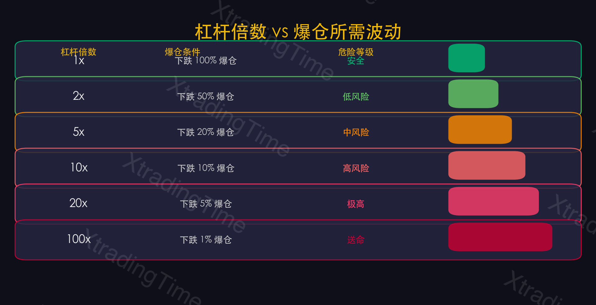 图9：杠杆倍数越高，爆仓概率越高