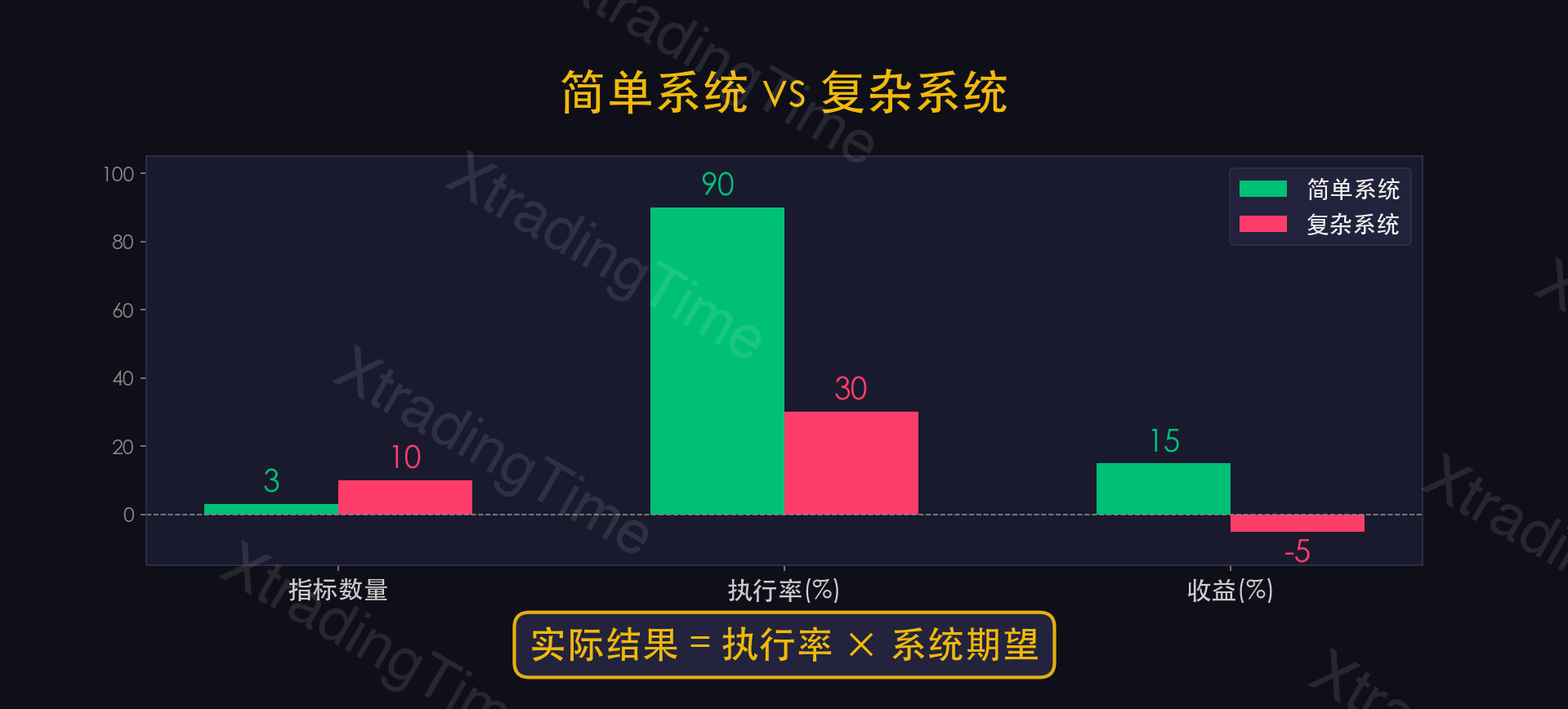 图10：简单系统执行率90% vs 复杂系统执行率30%