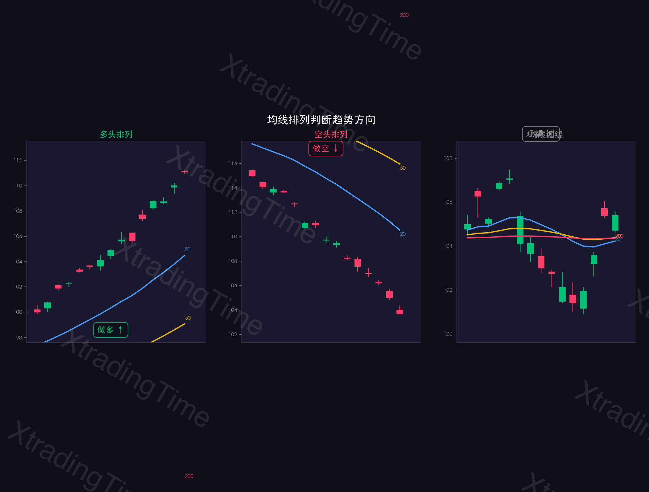 图3：多头排列/空头排列/缠绕——实际图表示例