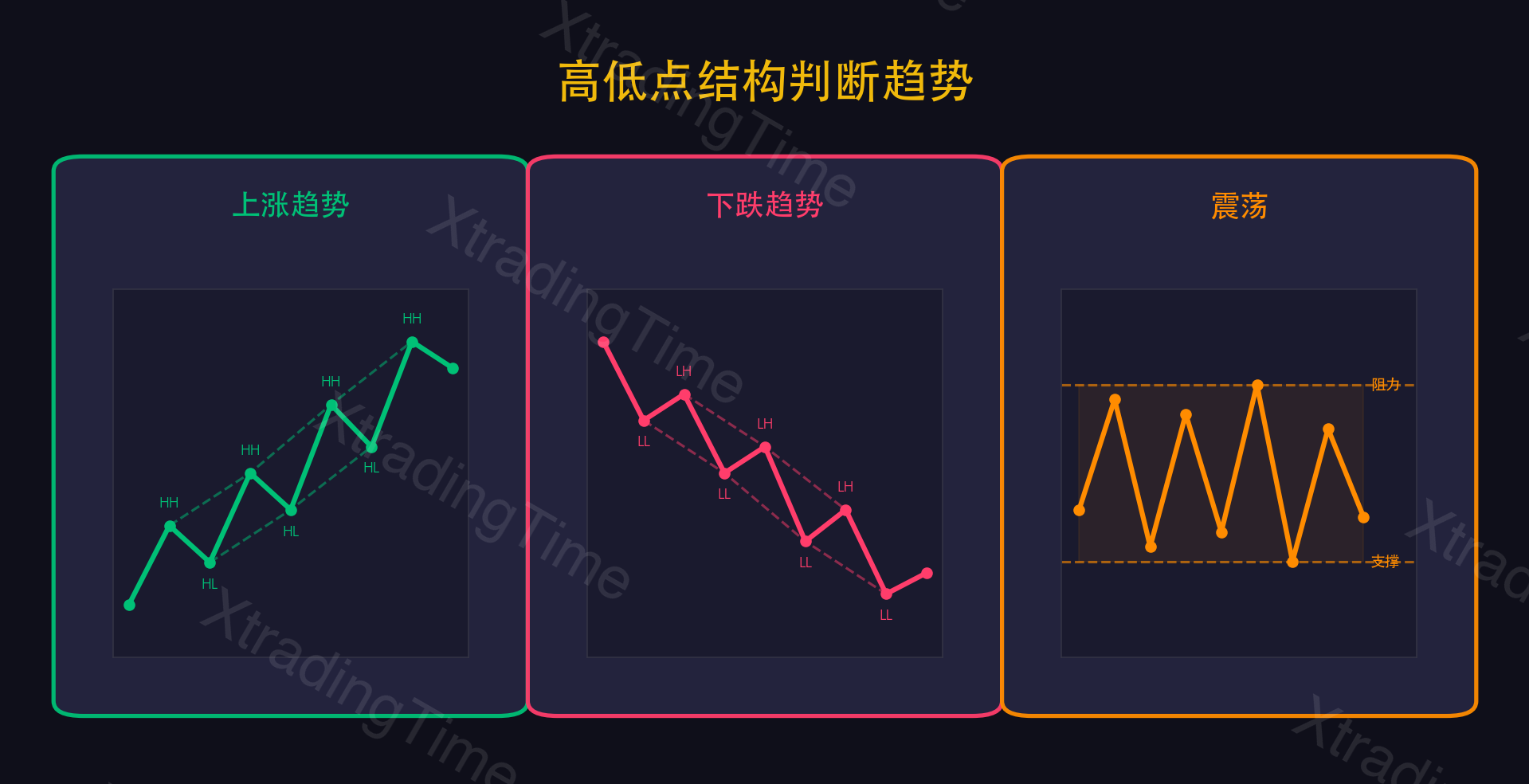图4：高低点结构——上涨趋势/下跌趋势/震荡