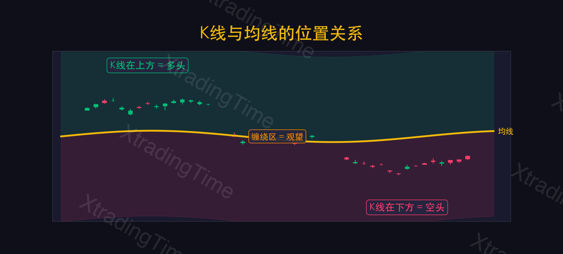 图6：K线位置——均线上方/下方/缠绕区