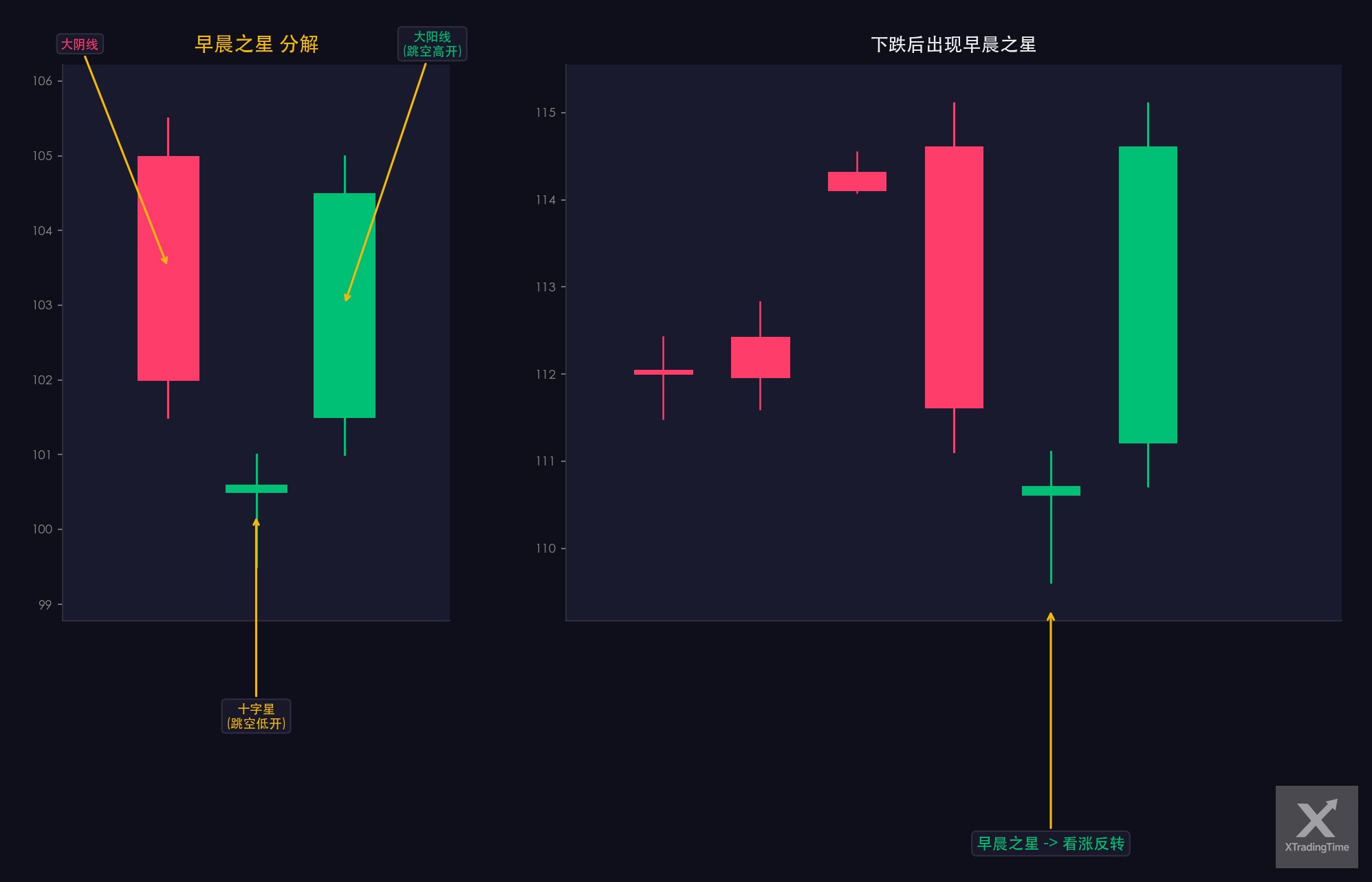 图4：早晨之星——形态图解与实例