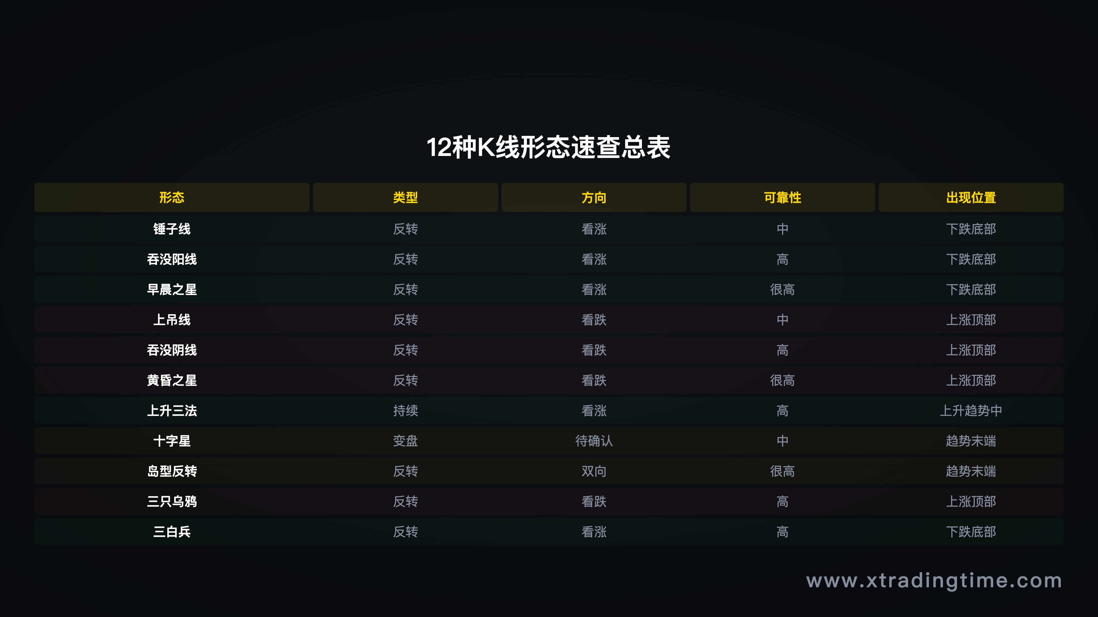 图13：12种K线形态速查总表