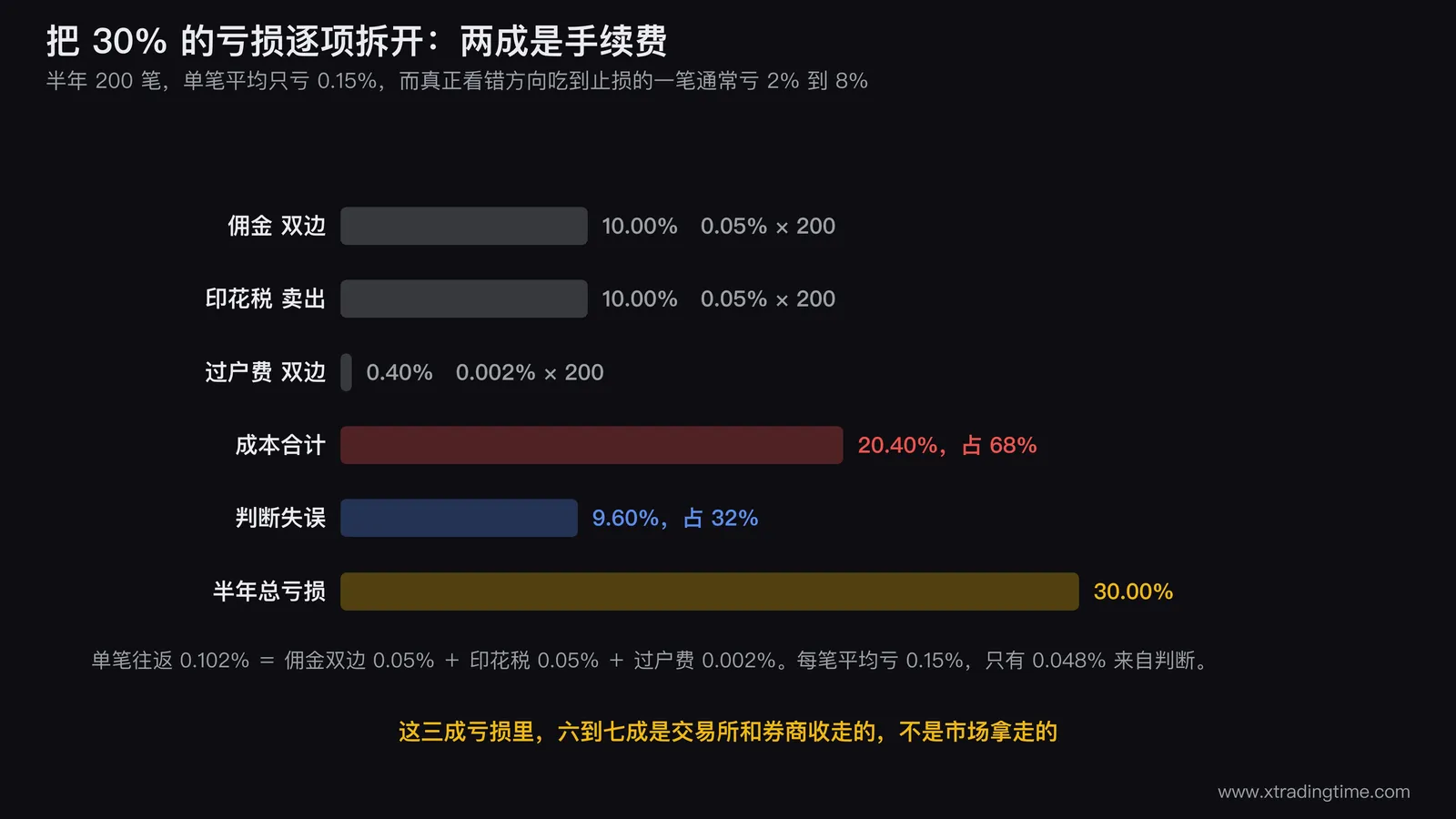 成本与判断的亏损拆解堆叠图,一根总高30%的柱子拆成两段,下段20.4%标注「交易成本」,上段9.6%标注「判断失误」,右侧并列画出每笔平均的拆解:0.102%成本对0.048%判断