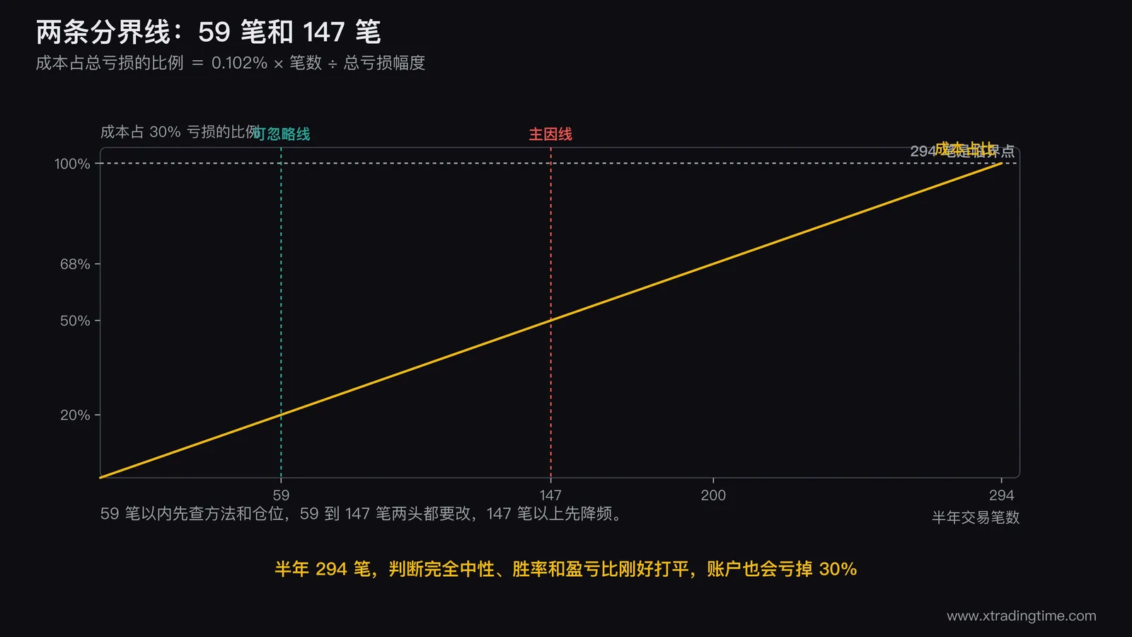两条分界线的定位图,横轴为半年交易笔数0到300,纵轴为成本占总亏损的比例,画一条上升直线,在20%处和50%处标出59笔与147笔两条垂直虚线,把图分成三个色区并分别标注「查方法」「两头都改」「先降频」