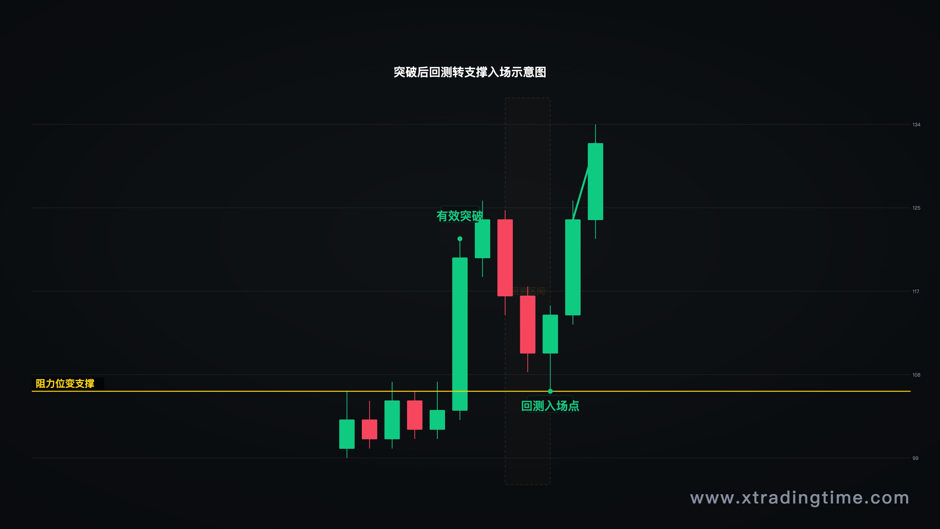 突破回测示意图，显示价格突破阻力位后回测转支撑，在此入场