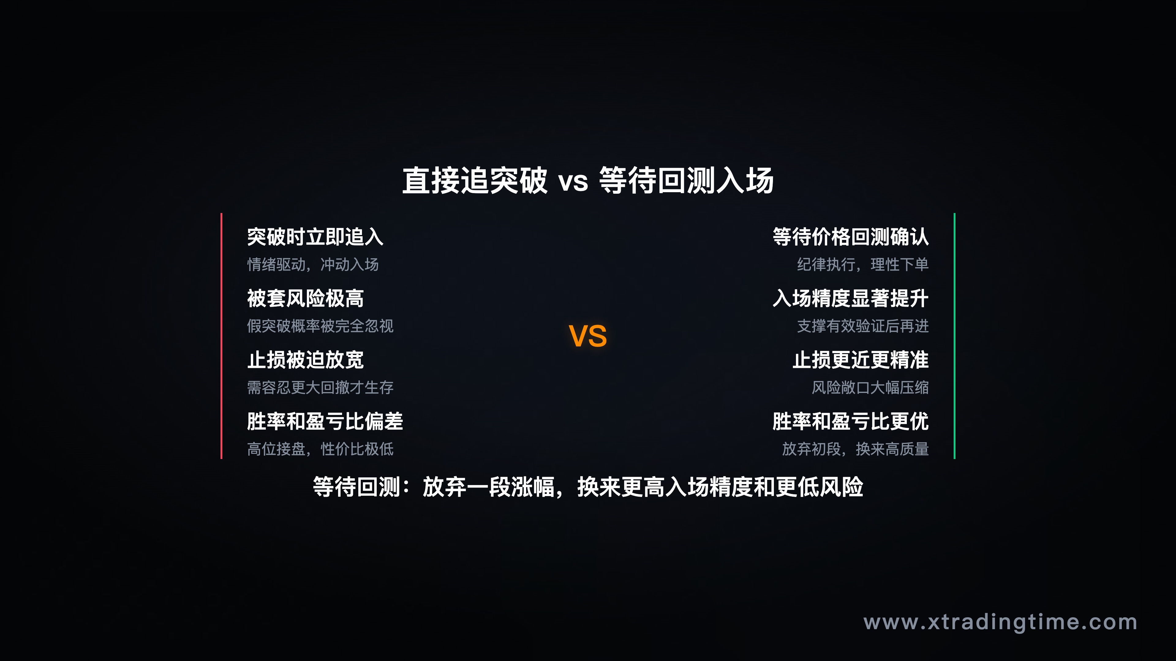 假突破vs真突破对比图，显示直接追突破被套和等回测入场的不同结果