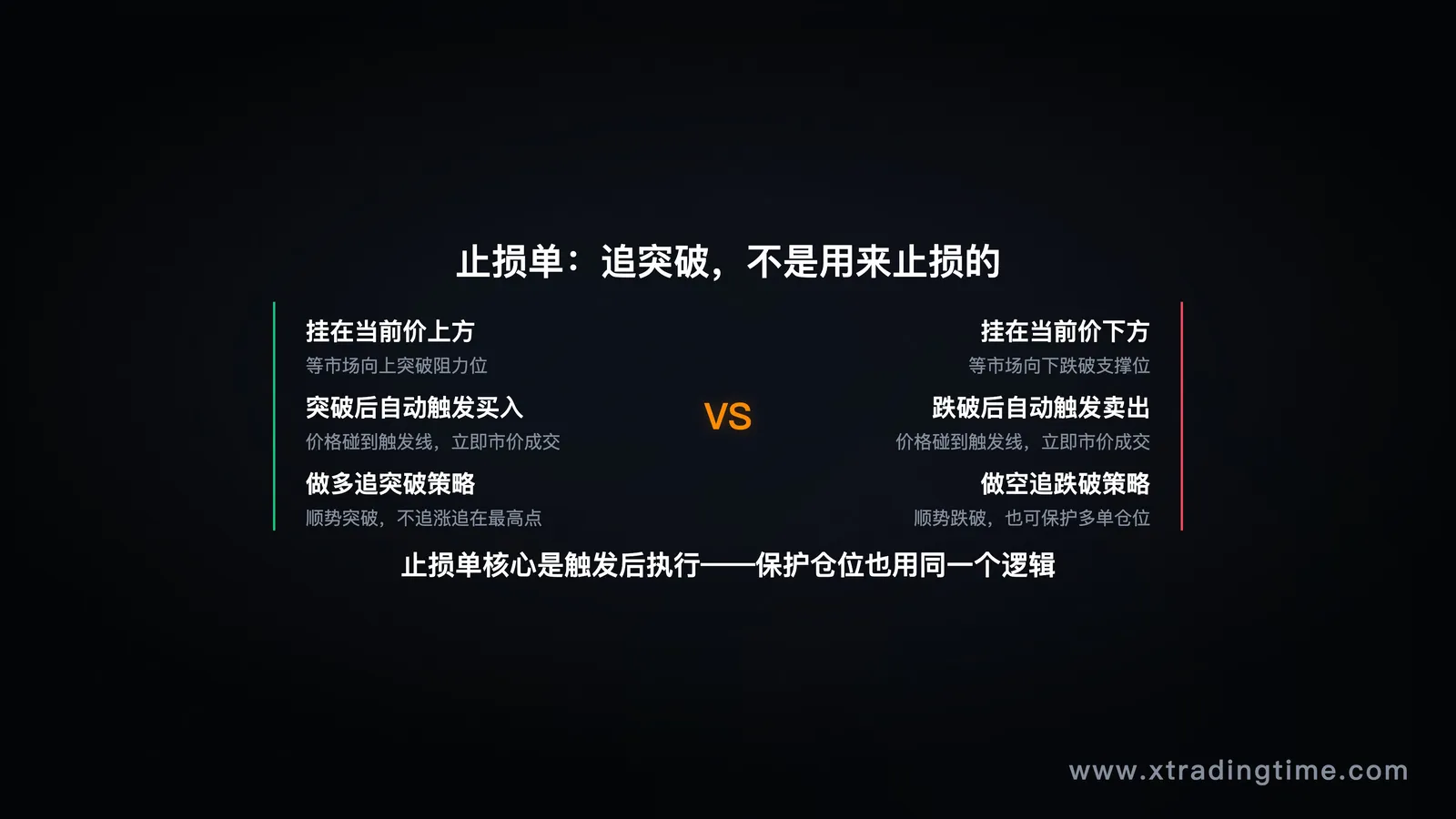 止损单触发机制图,Buy Stop / Sell Stop 示意