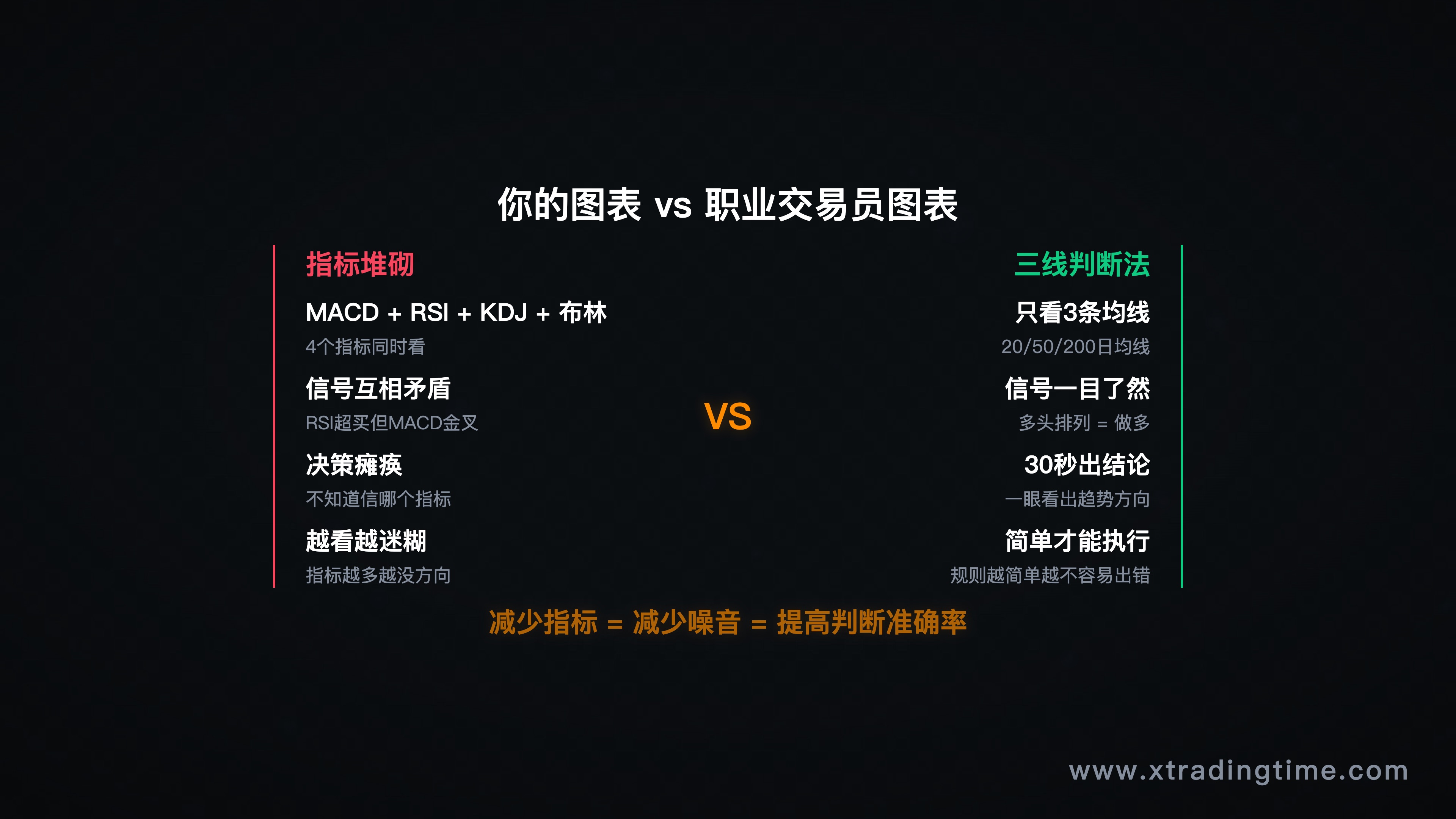 图1：指标堆满 vs 干净图表对比