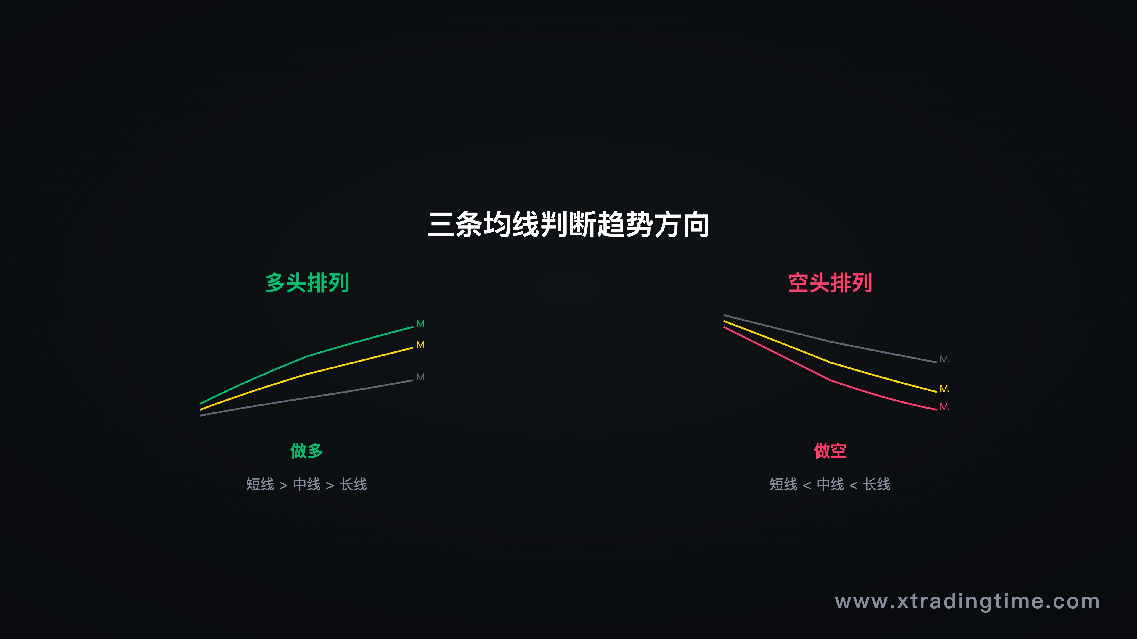 图2：均线排列——多头排列 vs 空头排列