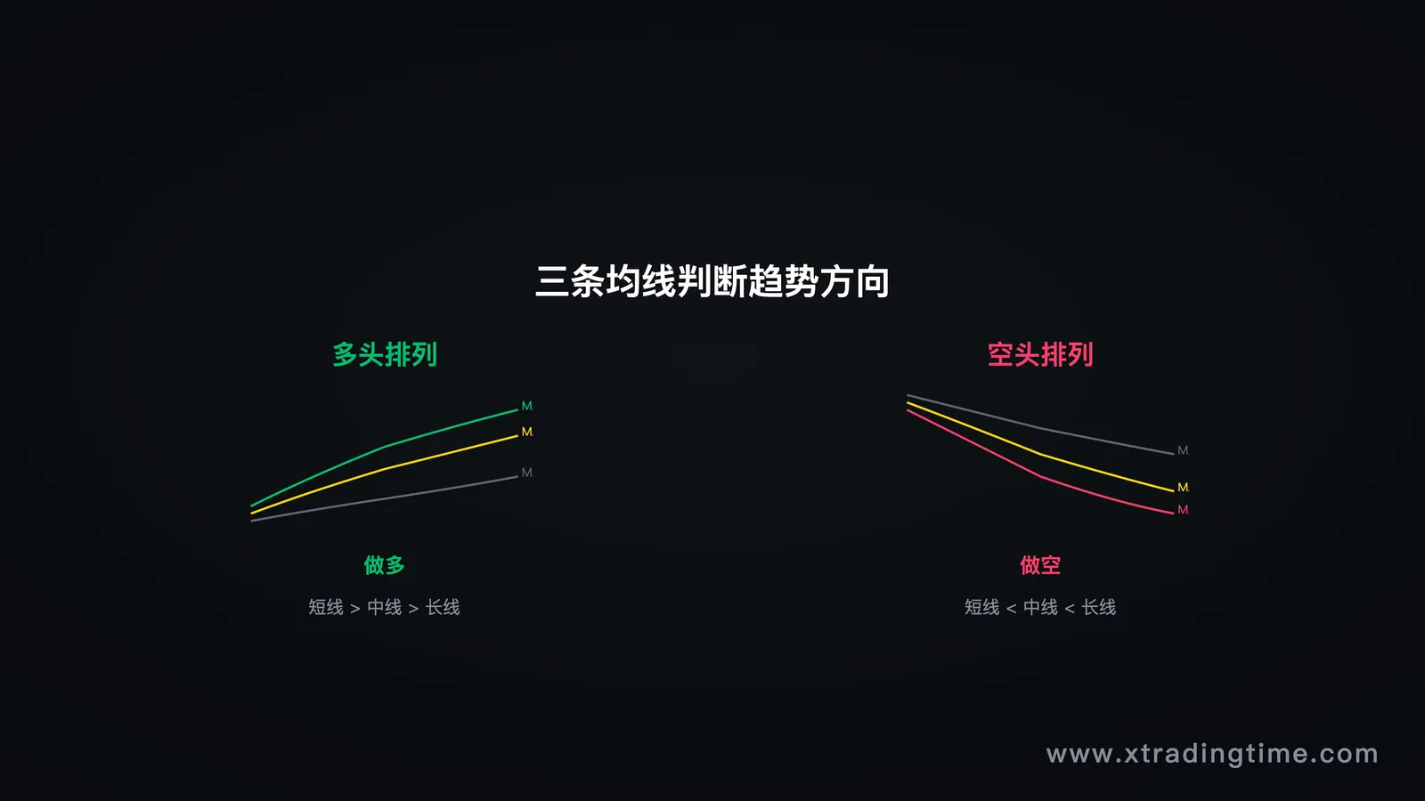 图2:均线排列——多头排列 vs 空头排列