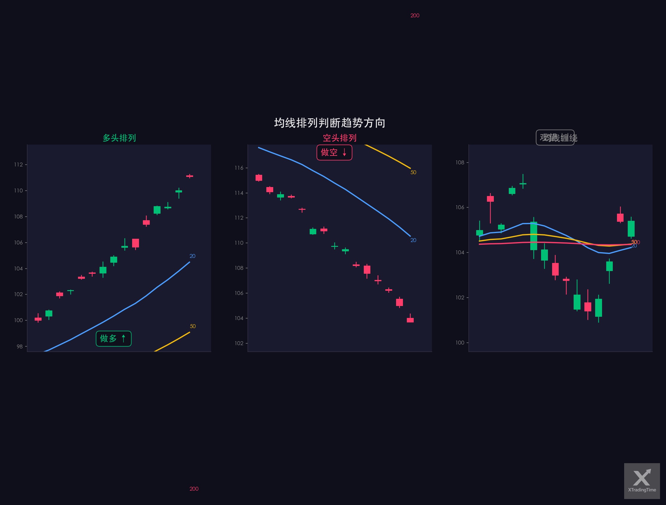 图3：多头排列/空头排列/缠绕——实际图表示例