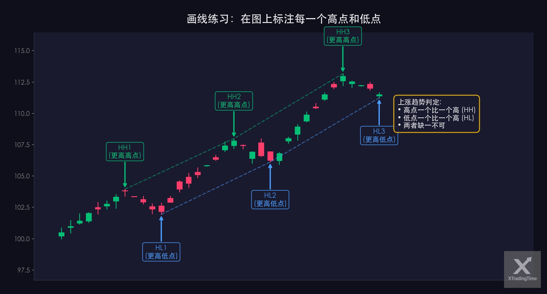 图5：高低点标注练习——在K线图上画出HH/HL