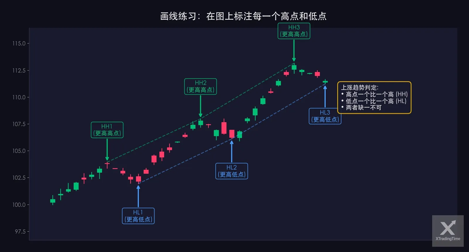 图5:高低点标注练习——在K线图上画出HH/HL