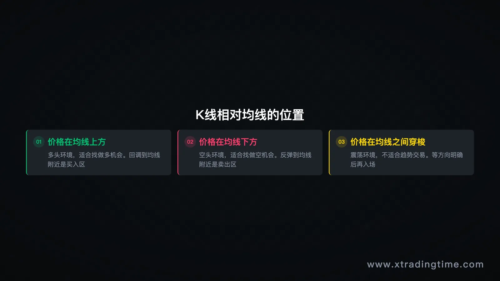 图6:K线位置——均线上方/下方/缠绕区