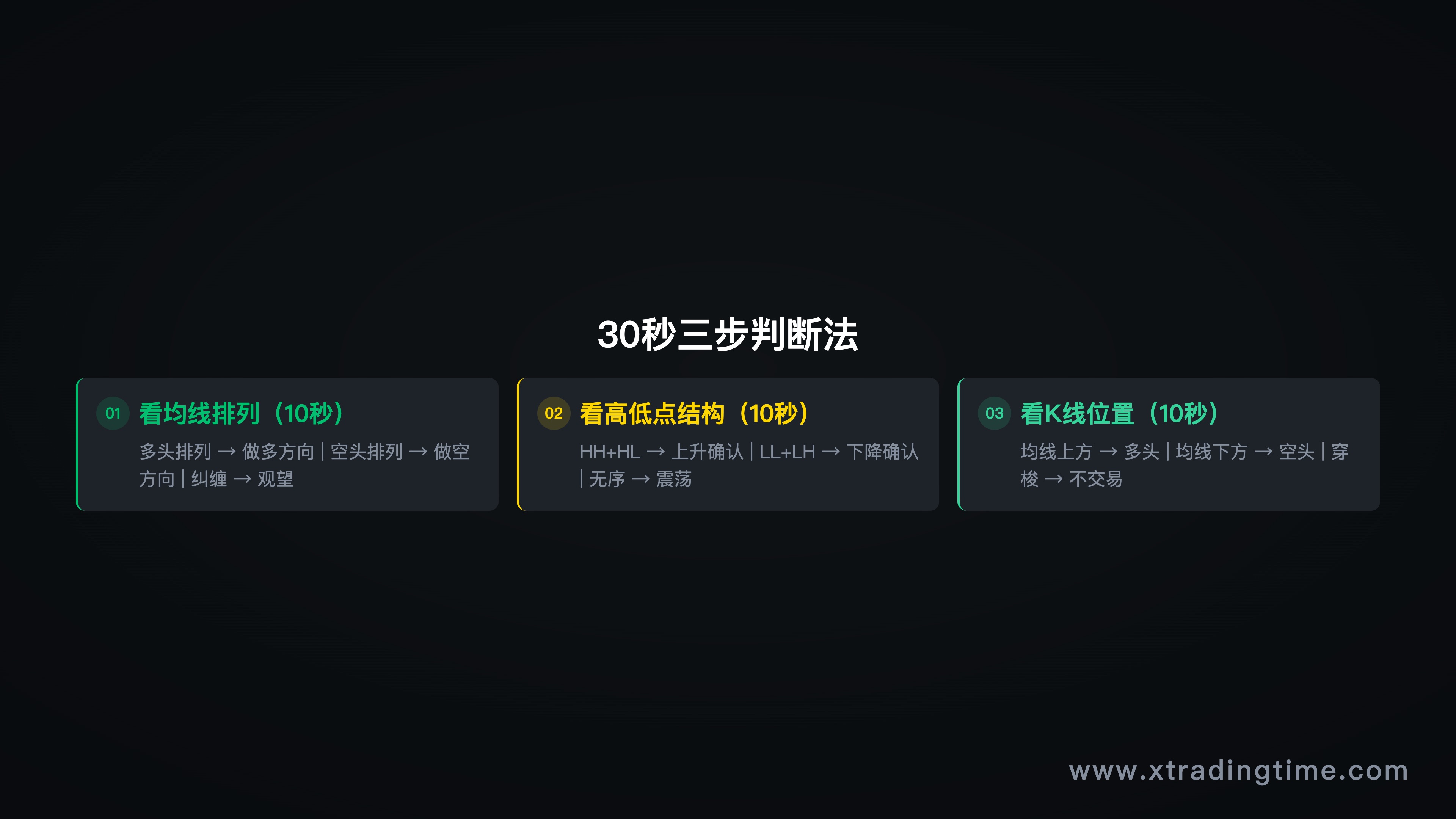 图7：30秒趋势判断——三步流程图