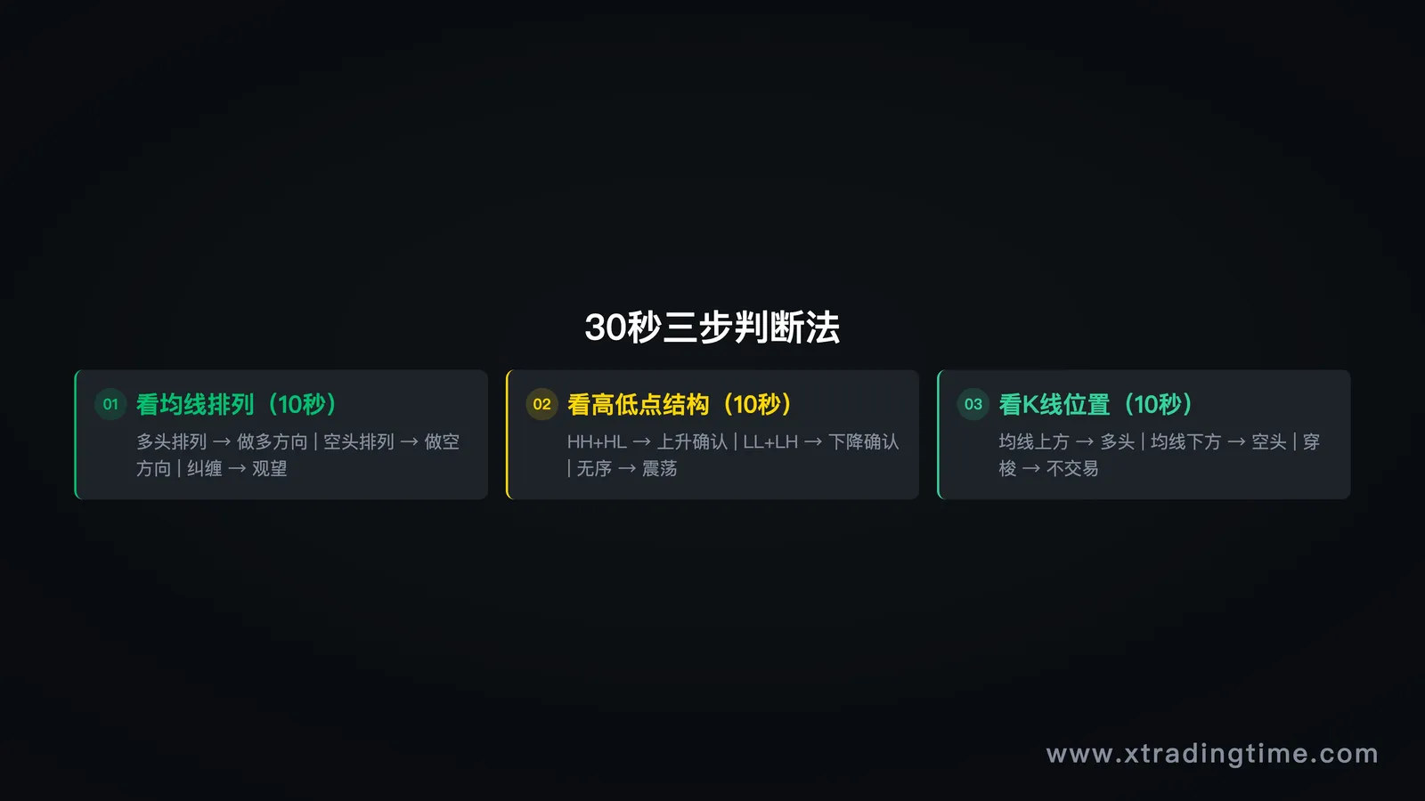 图7:30秒趋势判断——三步流程图