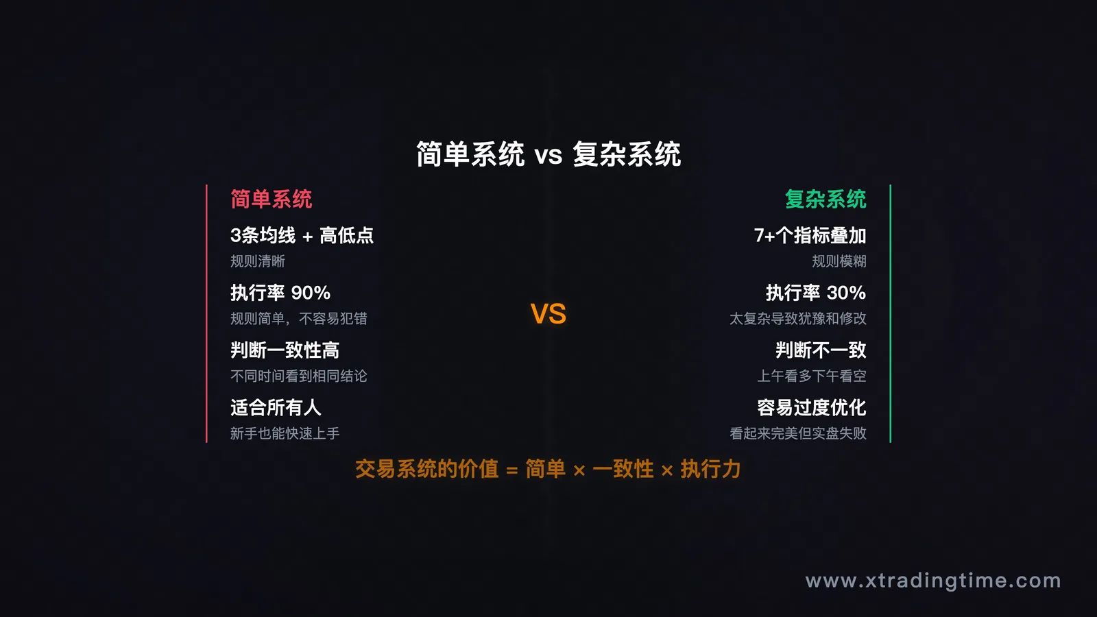 图10:简单系统执行率90% vs 复杂系统执行率30%
