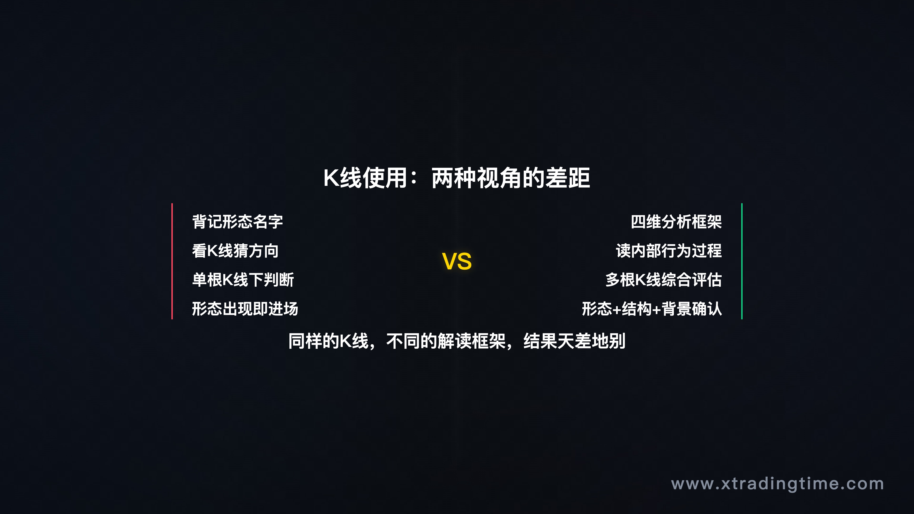 K线使用误区对比图——散户视角(只看形态名字)vs 专业视角(四维分析框架)