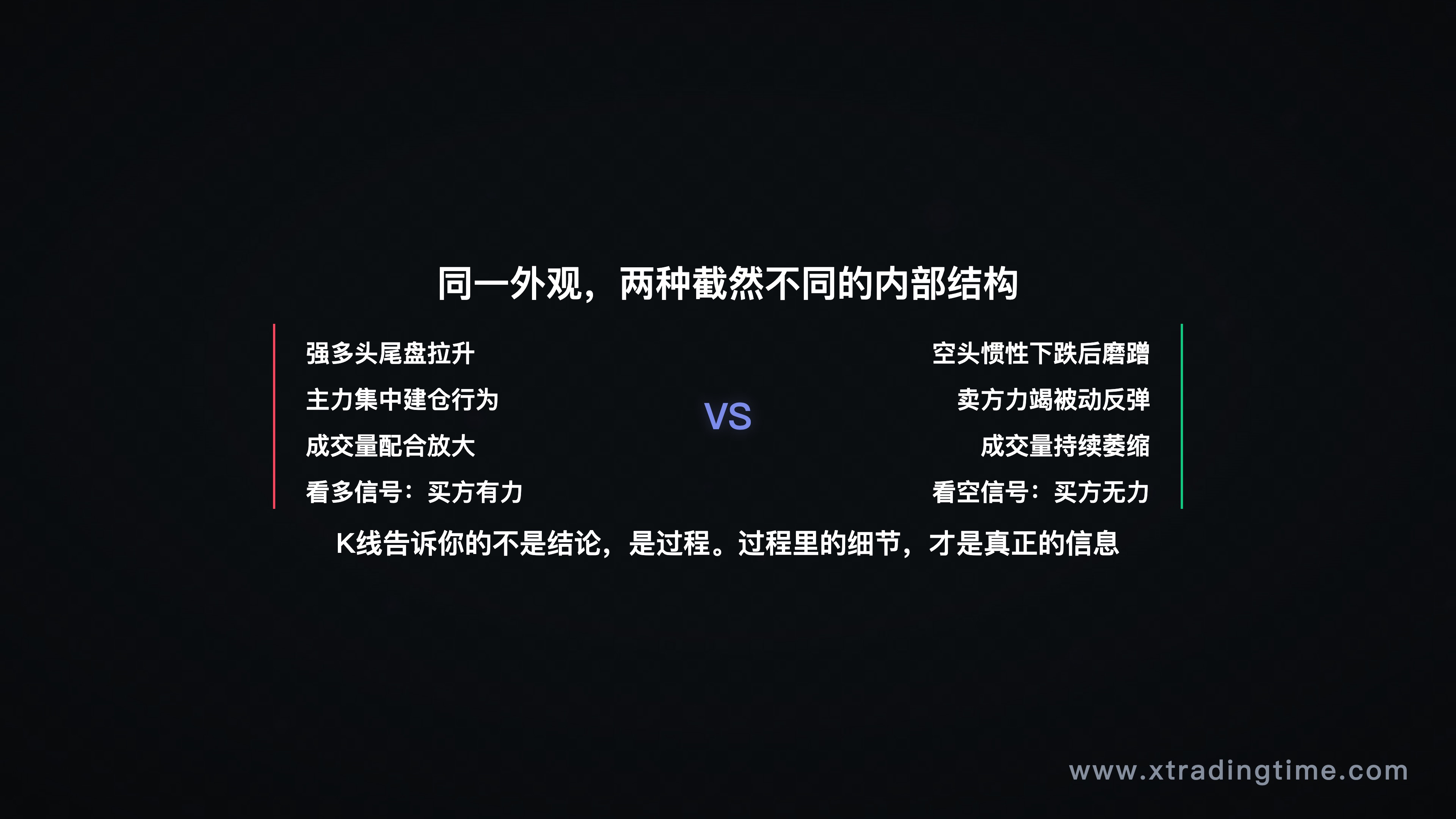 同一外观K线的两种内部结构对比示意图(A方式:强多头尾盘拉升 vs B方式:空头惯性下跌后磨蹭反弹)