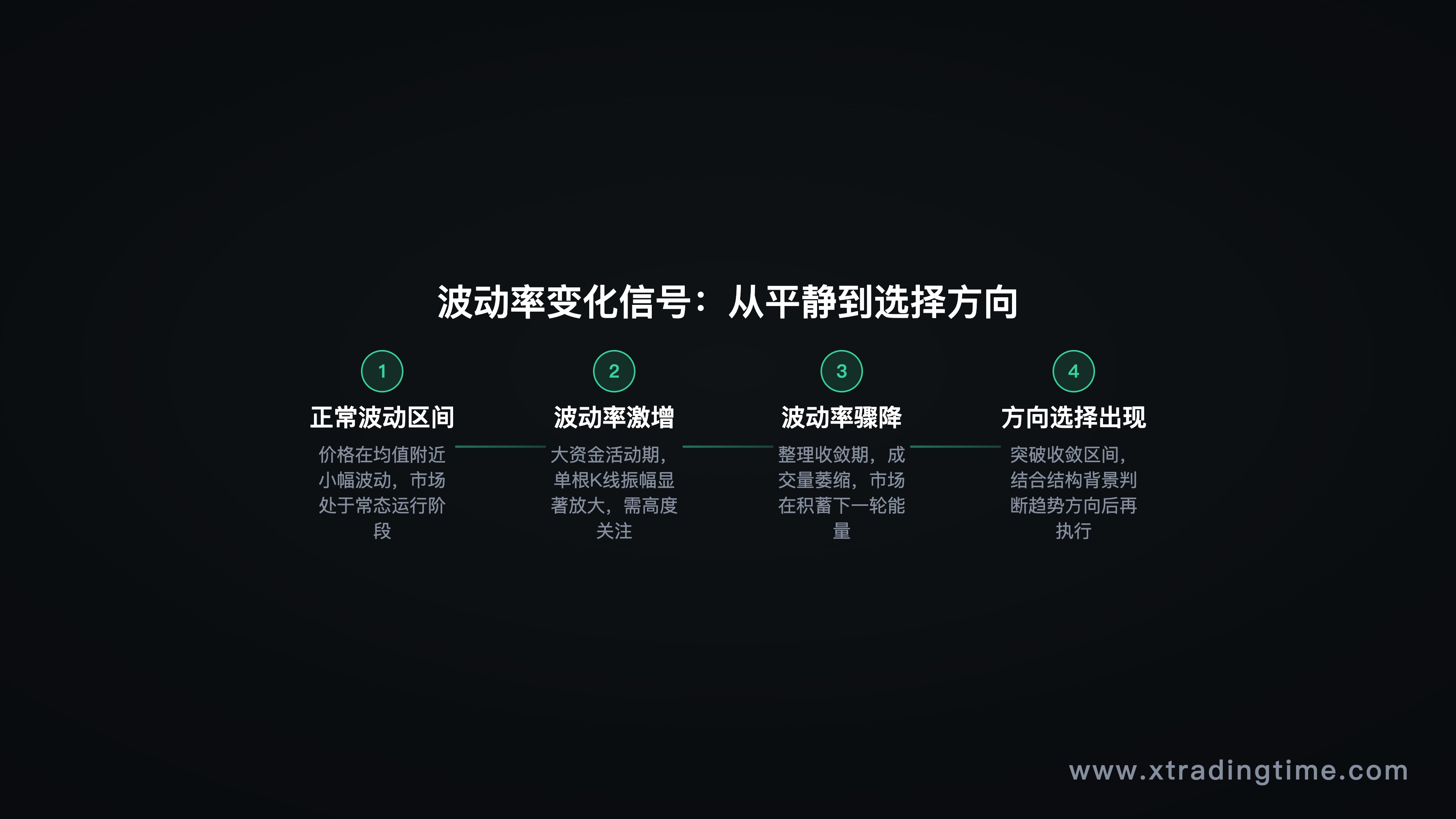 波动率变化示意图——正常波动区间 → 波动率激增(大资金活动期)→ 波动率骤降(整理期)→ 方向选择