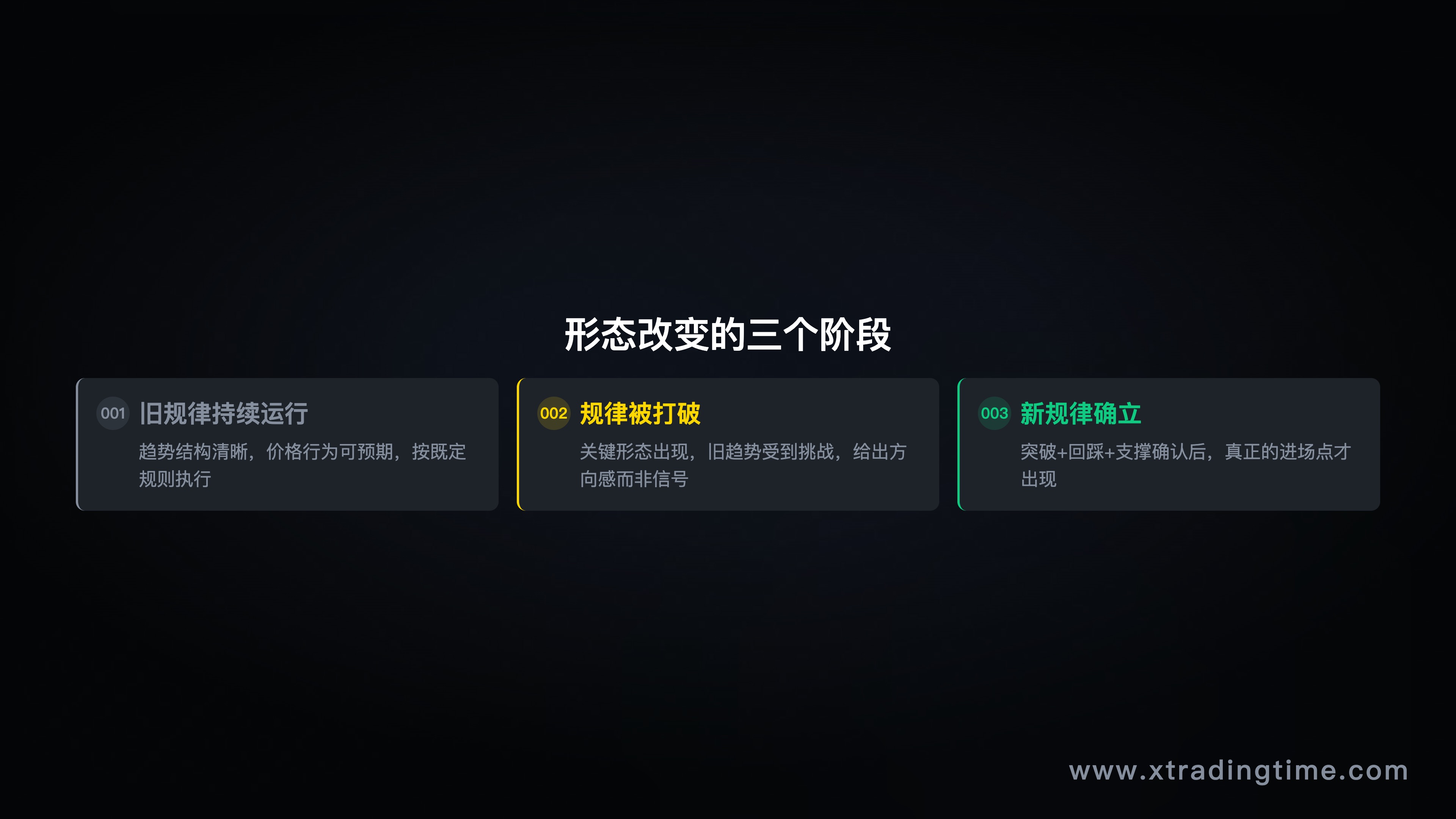 形态改变的三个阶段示意图——旧规律运行 → 规律打破(形态出现)→ 新规律确立(真正进场点)