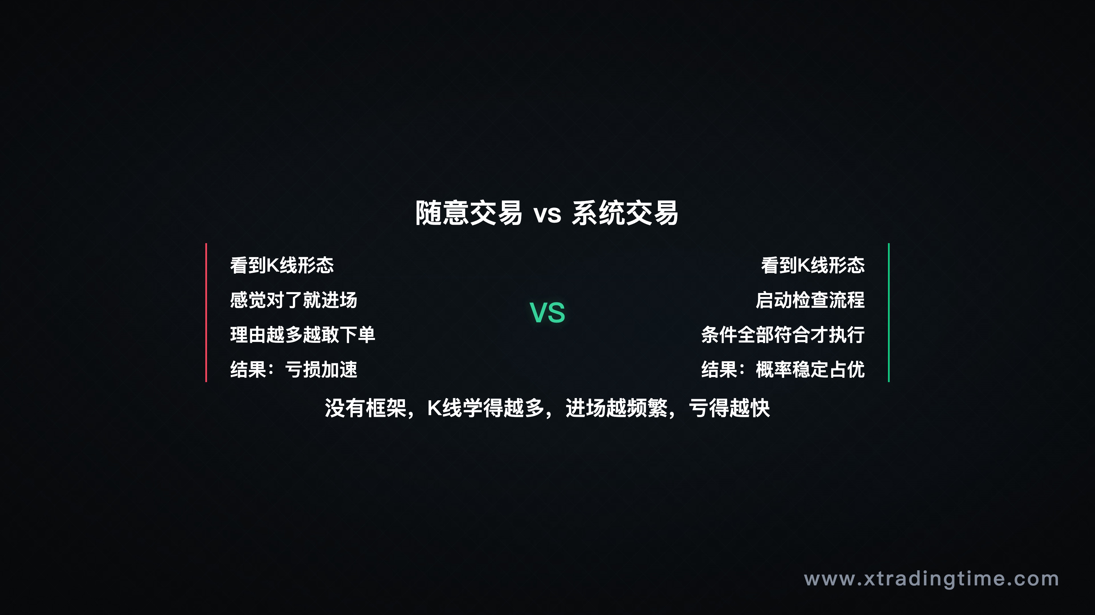 随意交易 vs 系统交易对比流程图——左侧:看到信号→直接进场;右侧:看到信号→检查流程→条件符合→执行