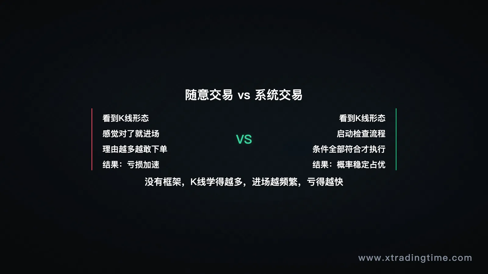 随意交易 vs 系统交易对比流程图——左侧:看到信号→直接进场;右侧:看到信号→检查流程→条件符合→执行