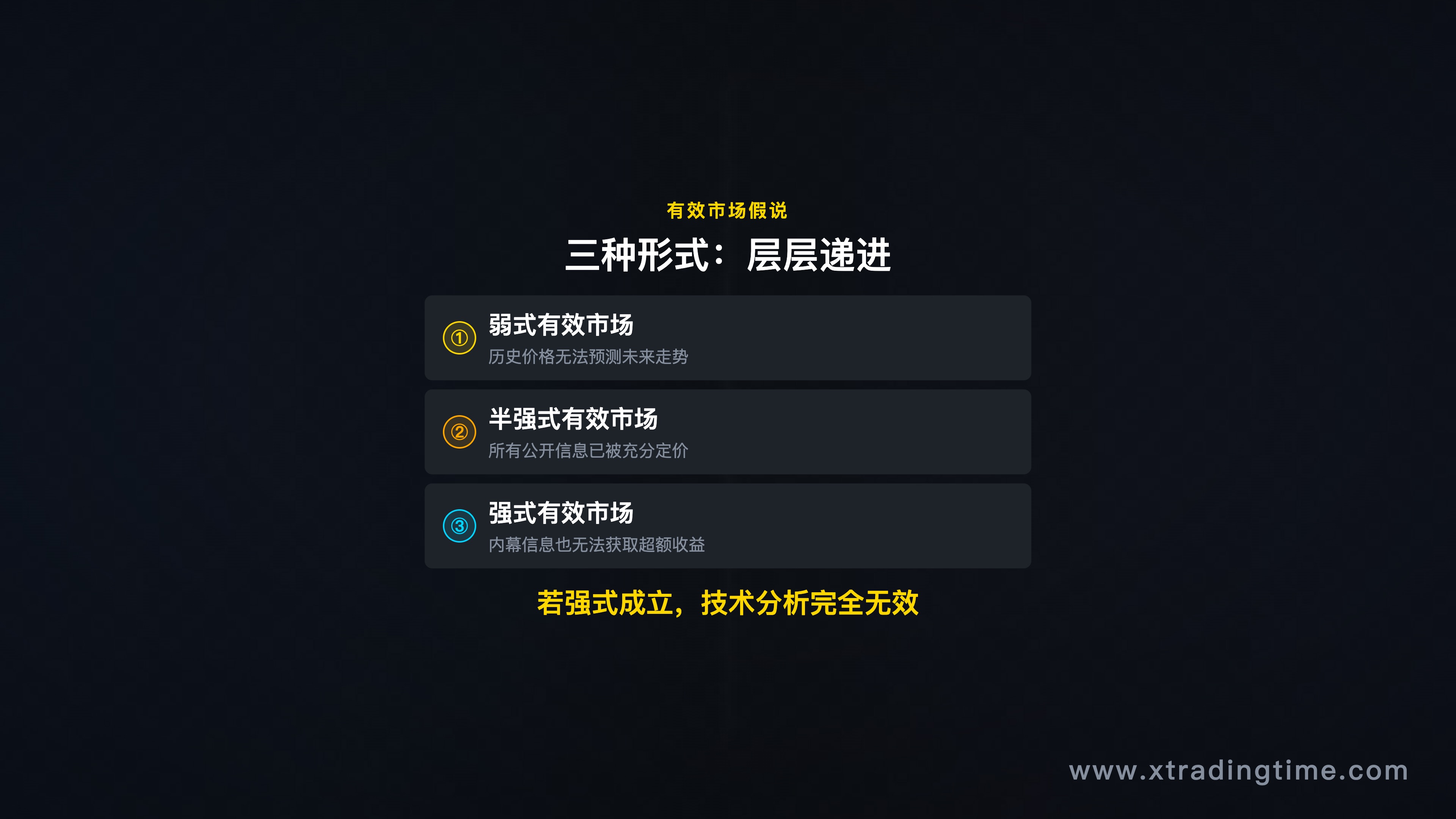 有效市场假说核心逻辑图,三种形式弱式/半强式/强式对比