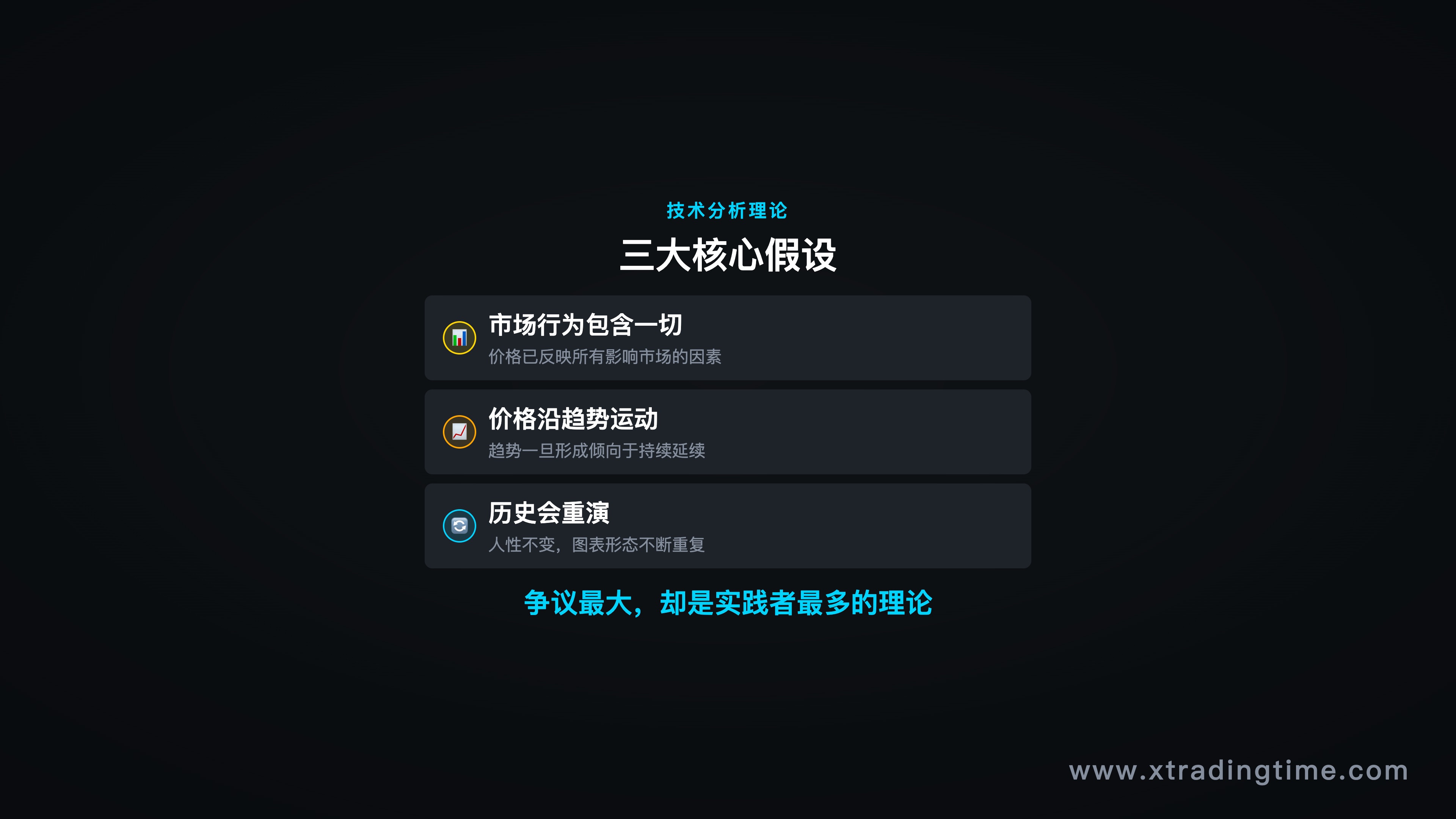 技术分析核心假设三要素图示:市场行为包含一切/价格沿趋势运动/历史会重演