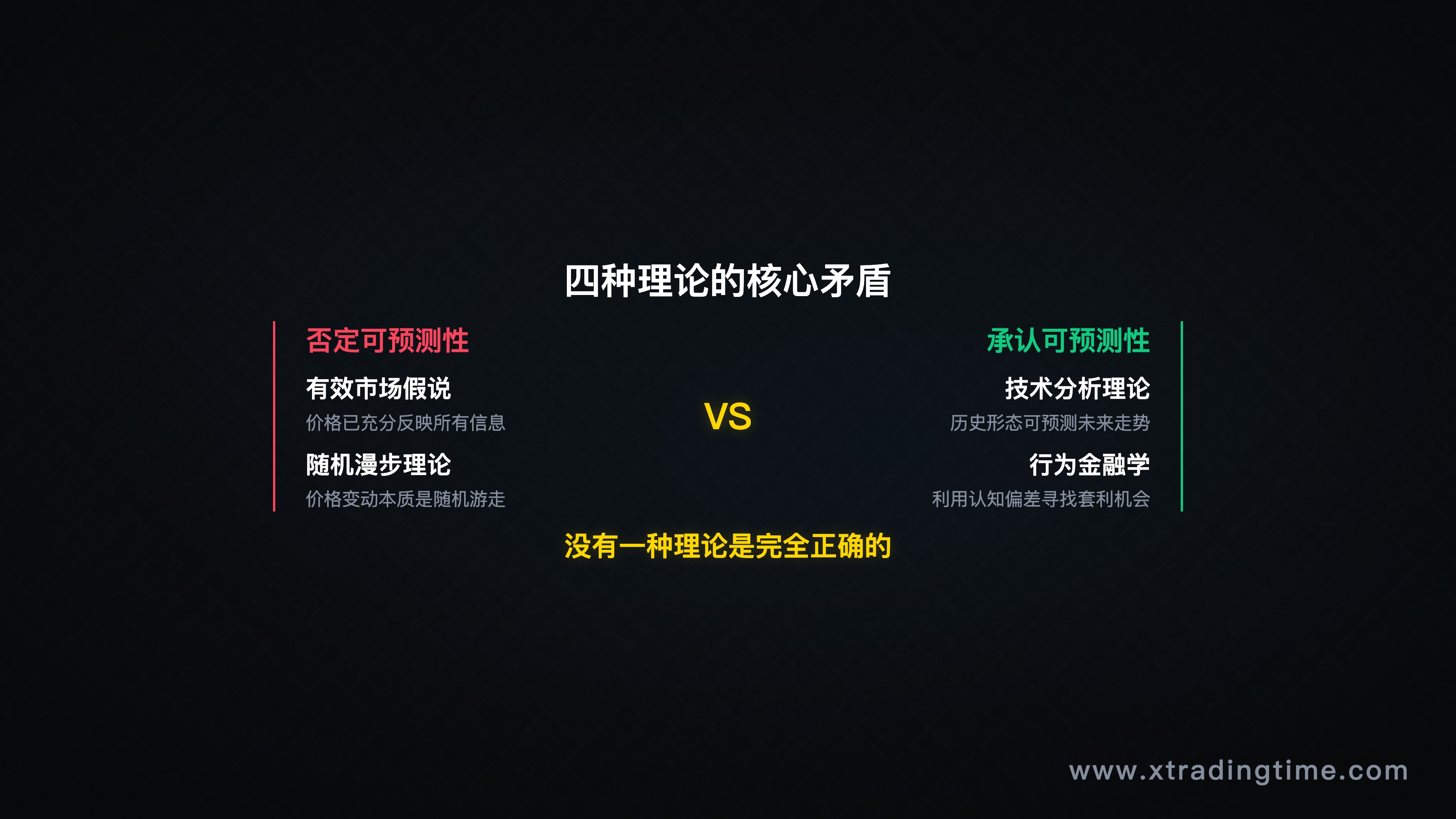 四种理论矛盾对立轴图,有效市场/随机漫步 vs 技术分析/行为金融学