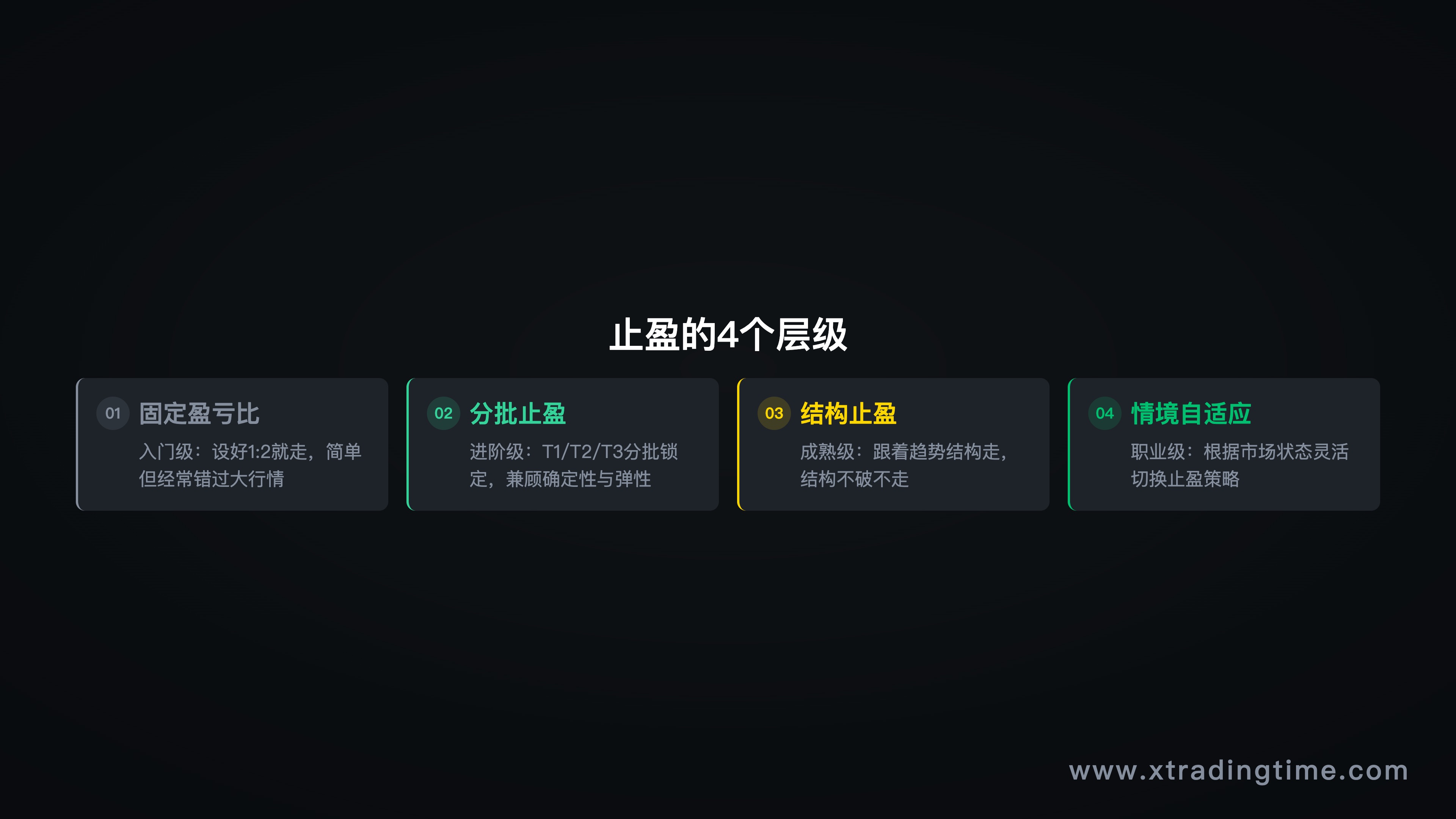图1：止盈4层级阶梯图