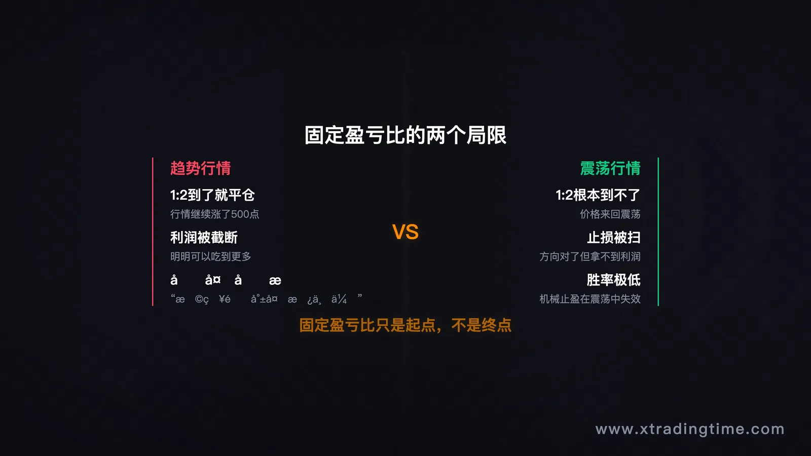 图3:固定盈亏比的两个局限场景