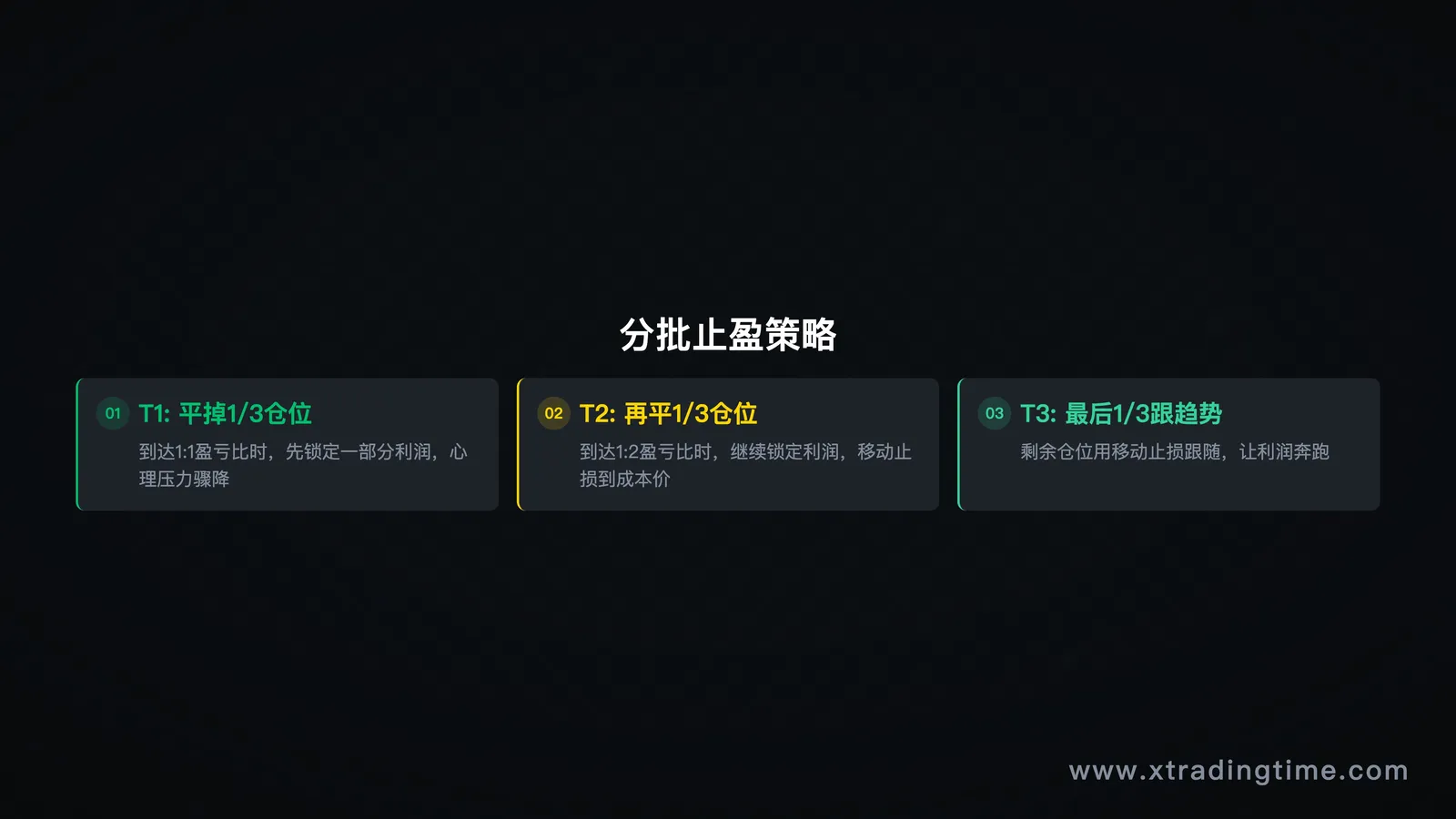 图4:分批止盈T1/T2/T3实例