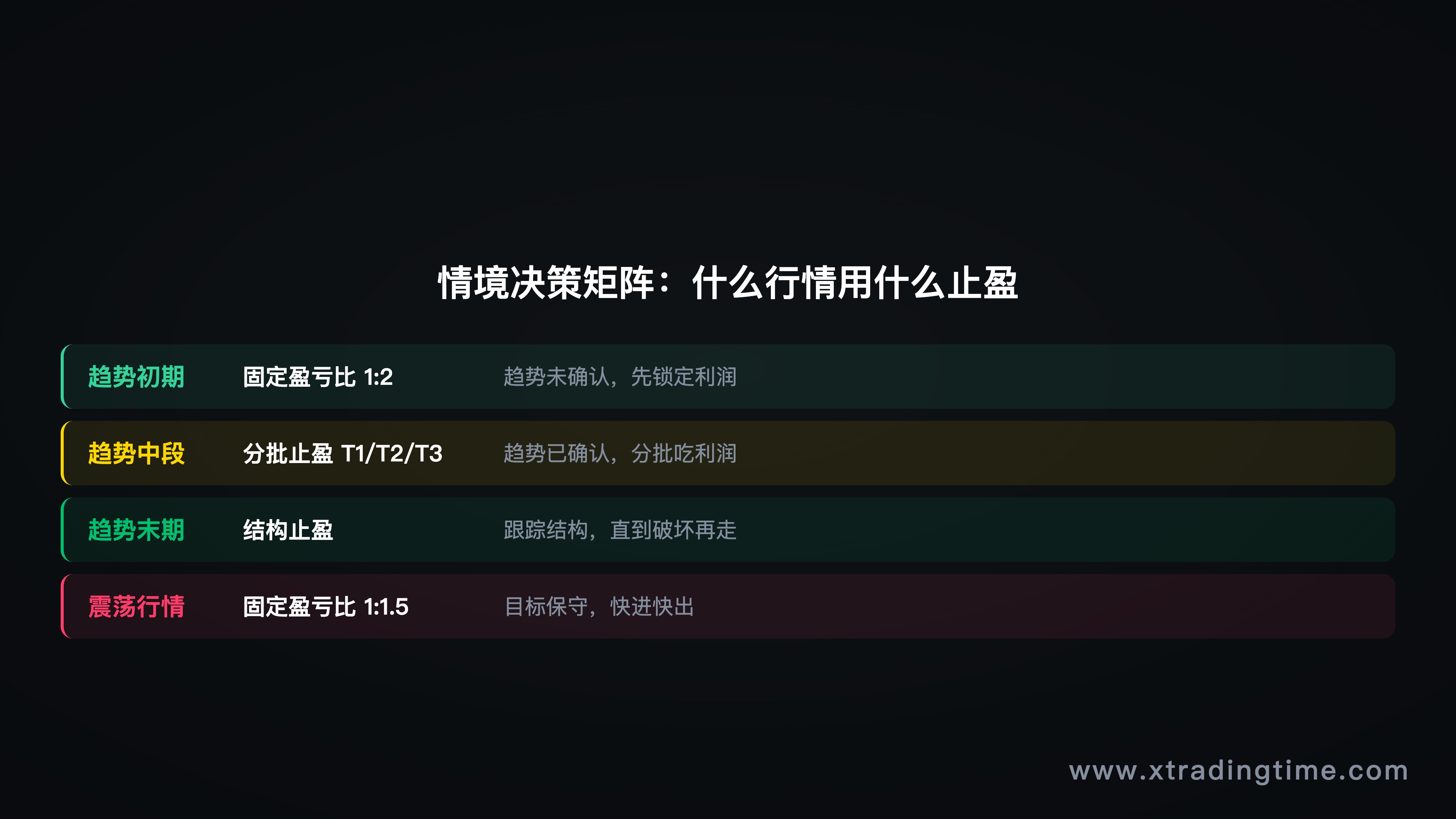 图8：止盈情境决策矩阵