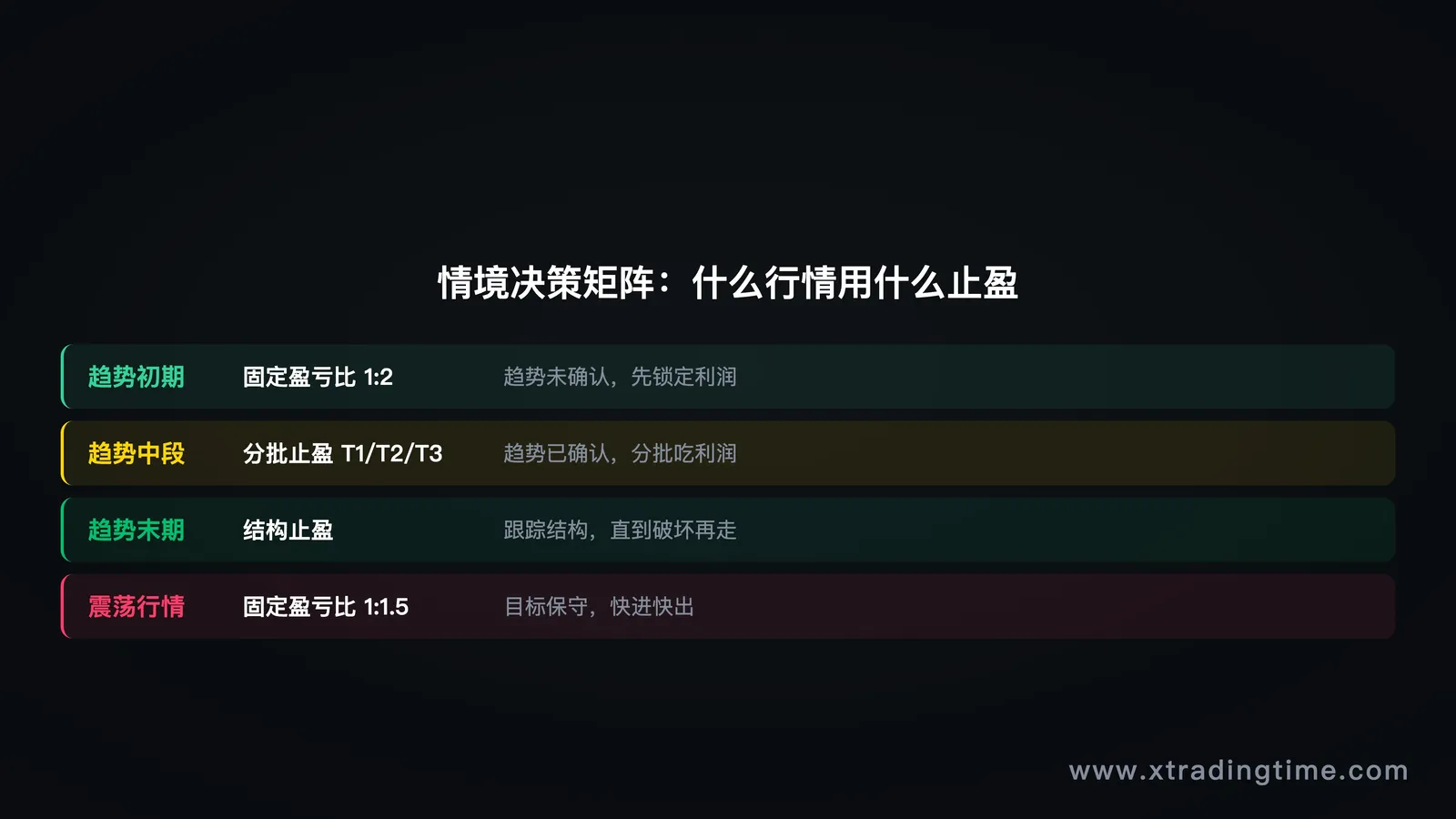 图8:止盈情境决策矩阵