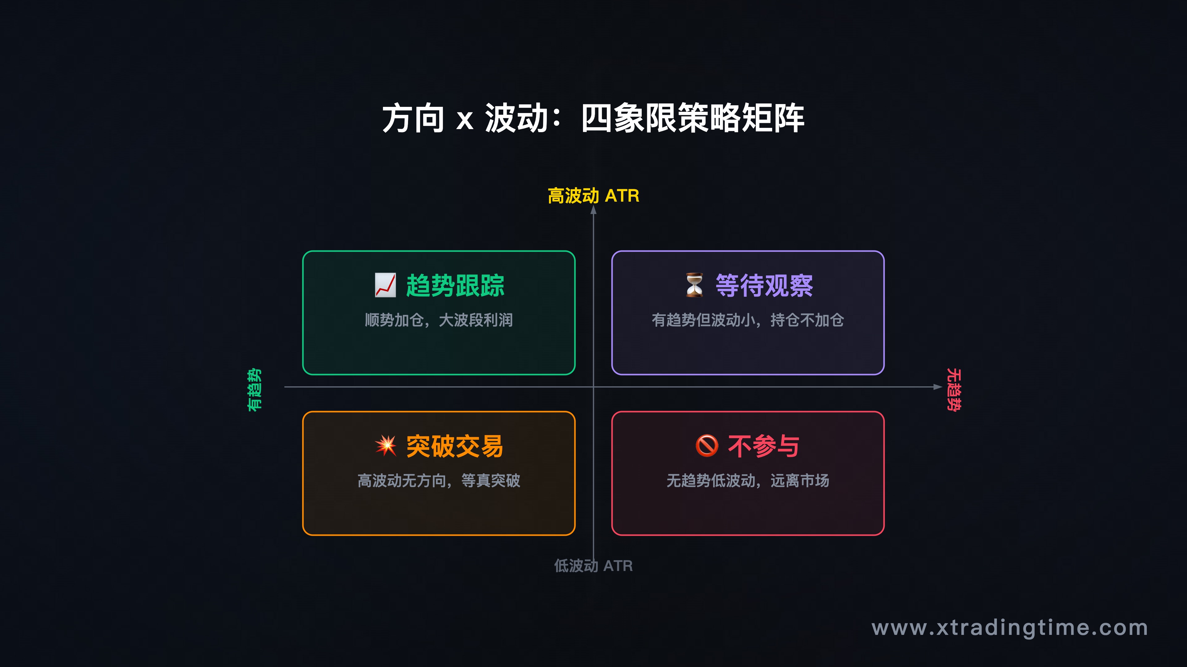 2×2矩阵示意图，横轴"方向（有趋势/无趋势）"，纵轴"波动（高波动/低波动）"，四个象限各标一种策略