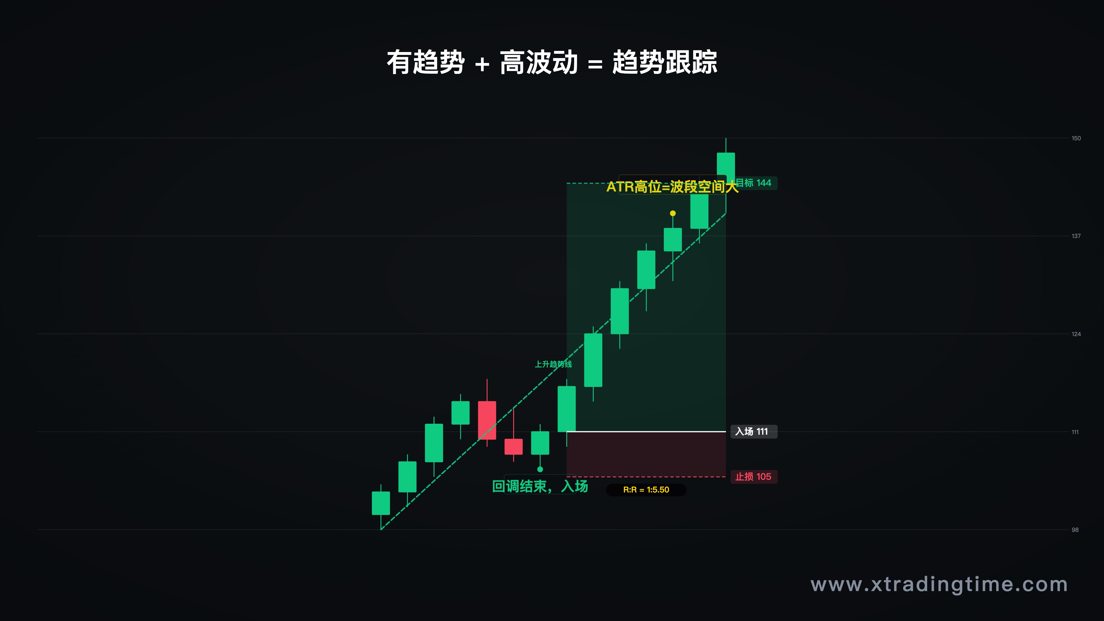 单边趋势行情K线图，ATR处于高位，标注趋势跟踪入场点（回调结束后跟进）、止损位、目标位
