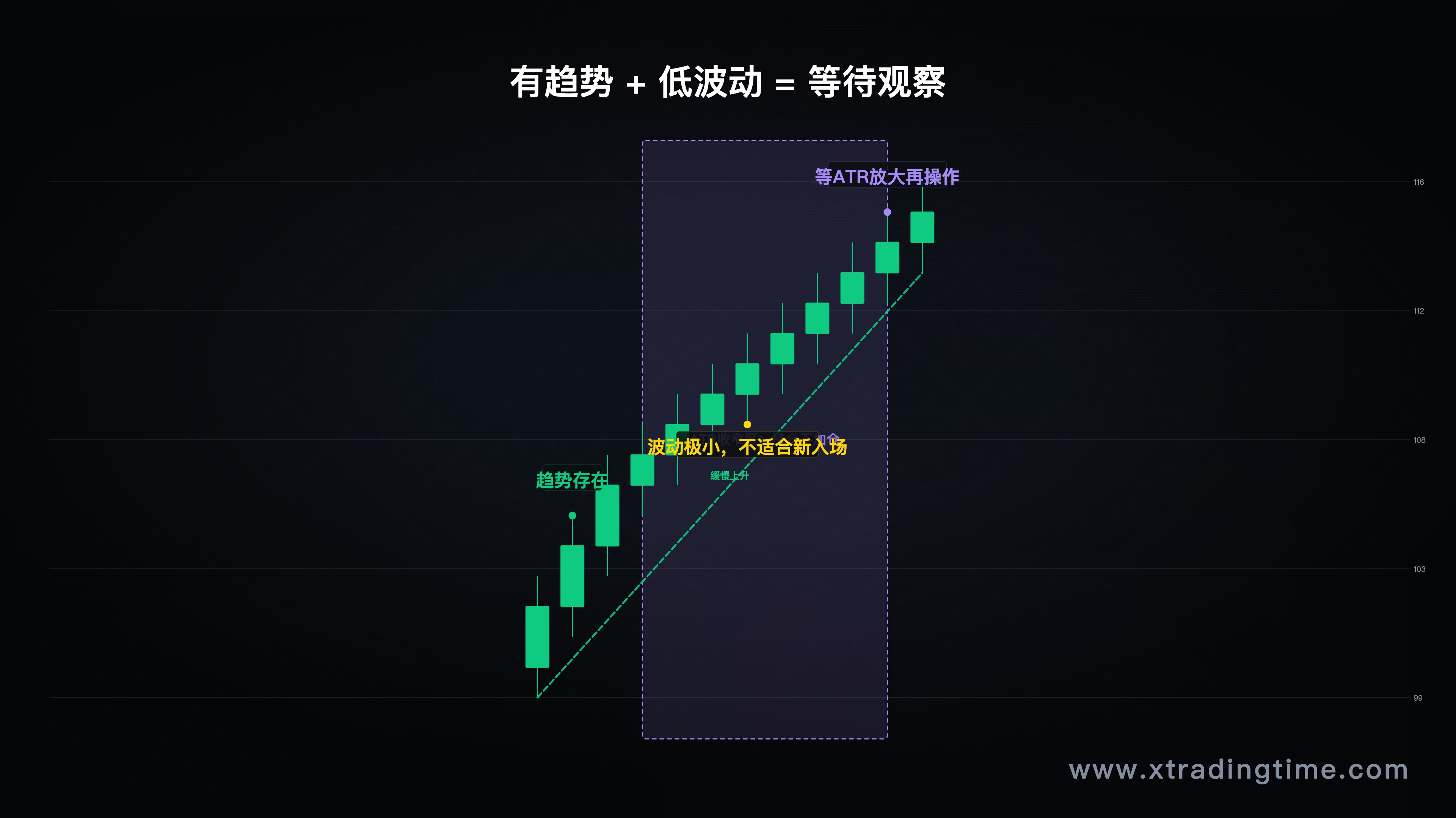 低ATR环境下的趋势行情K线图，K线收窄，日均波动小，标注"继续持仓但不加仓"的判断区间