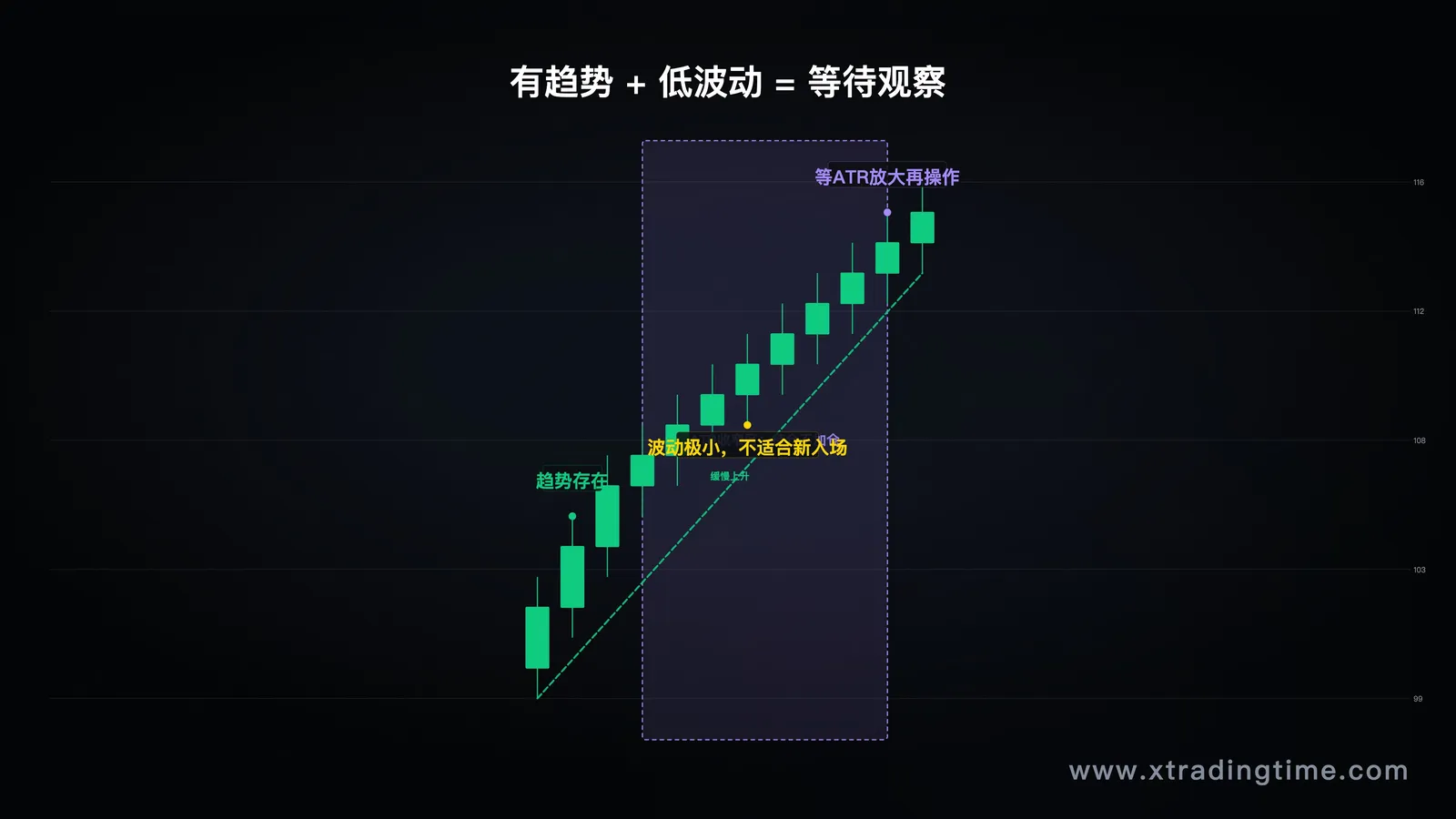 低ATR环境下的趋势行情K线图,K线收窄,日均波动小,标注"继续持仓但不加仓"的判断区间