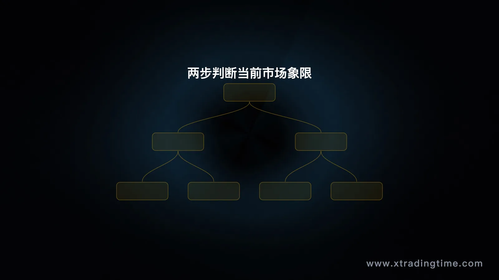 实战判断流程图——两步决策树:第一步判断趋势结构(有趋势/无趋势),第二步看ATR状态(高/低),得出象限结论