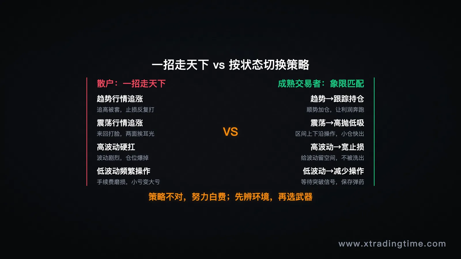 四格对比图——左侧:散户在所有市场状态下都用同一个策略,显示四种状态下的亏损结果;右侧:根据市场状态切换策略的对应结果