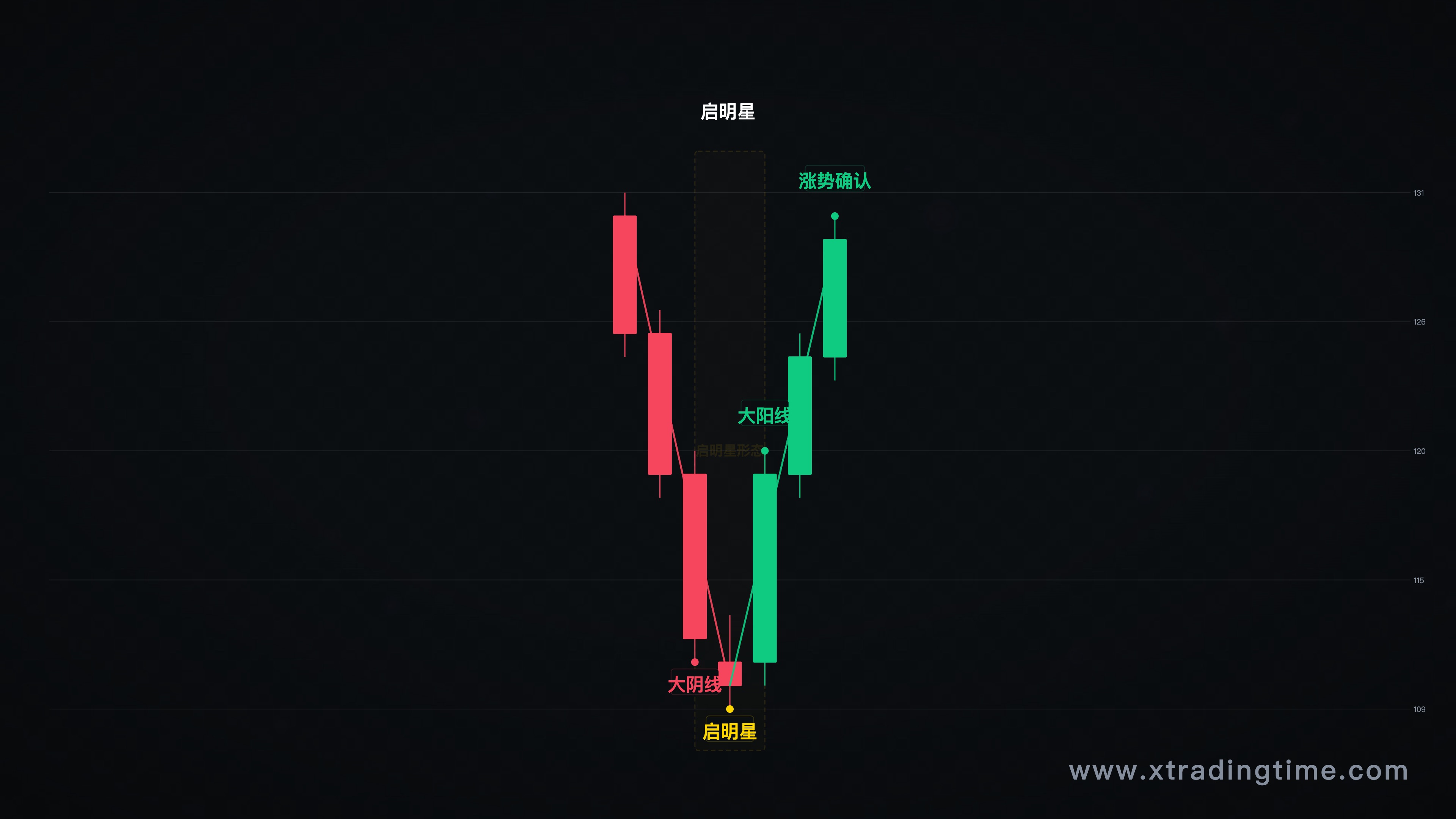 启明星形态K线图