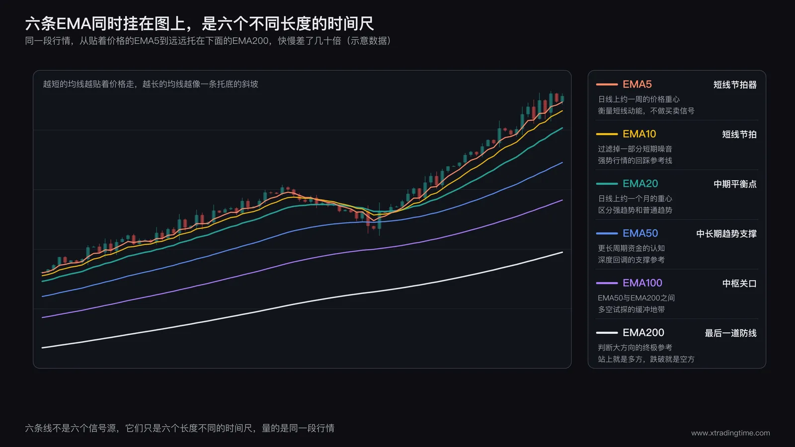 六条EMA同时挂在一张K线图上的概览示意图,EMA5贴着价格运行,EMA10、EMA20、EMA50、EMA100依次向下展开,EMA200远远托在最下方形成扇形排列,右侧列出每条均线代表的时间维度和角色