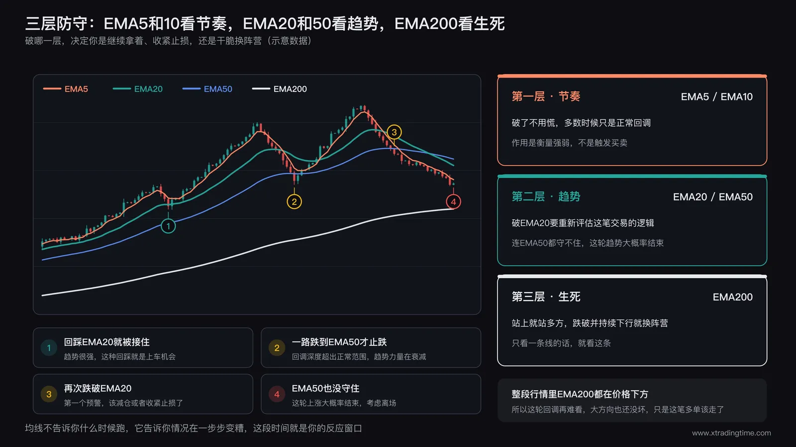 均线三层防守体系示意图,K线配EMA5、EMA20、EMA50、EMA200四条均线,图上依次标出回踩EMA20被接住、一路跌到EMA50才止跌、再次跌破EMA20的预警、EMA50也没守住四个事件,右侧是节奏、趋势、生死三层防守卡片