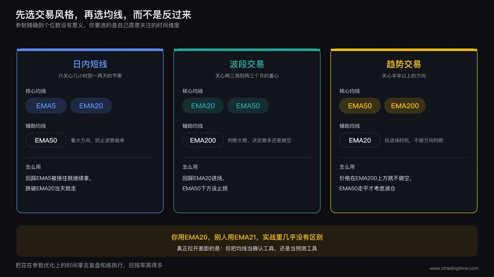 三种交易风格的均线速查卡,日内短线用EMA5加EMA20并以EMA50看大方向,波段交易用EMA20加EMA50并以EMA200判断大势,趋势交易用EMA50加EMA200并以EMA20找进场时机