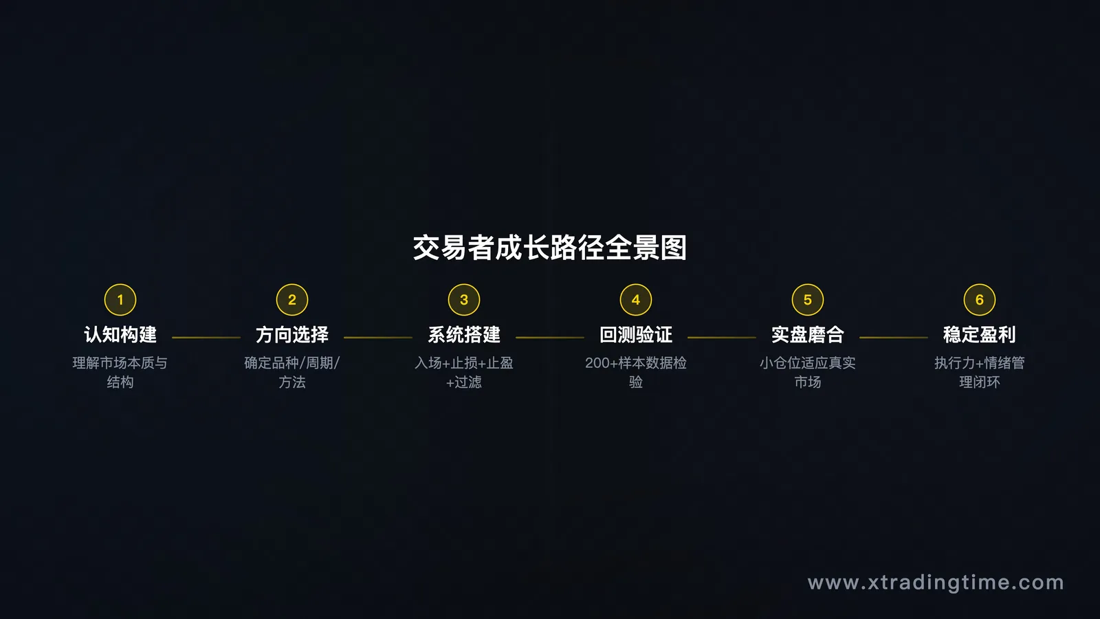 成长路径总览图——6个步骤从左到右的流程图,每步标注核心任务