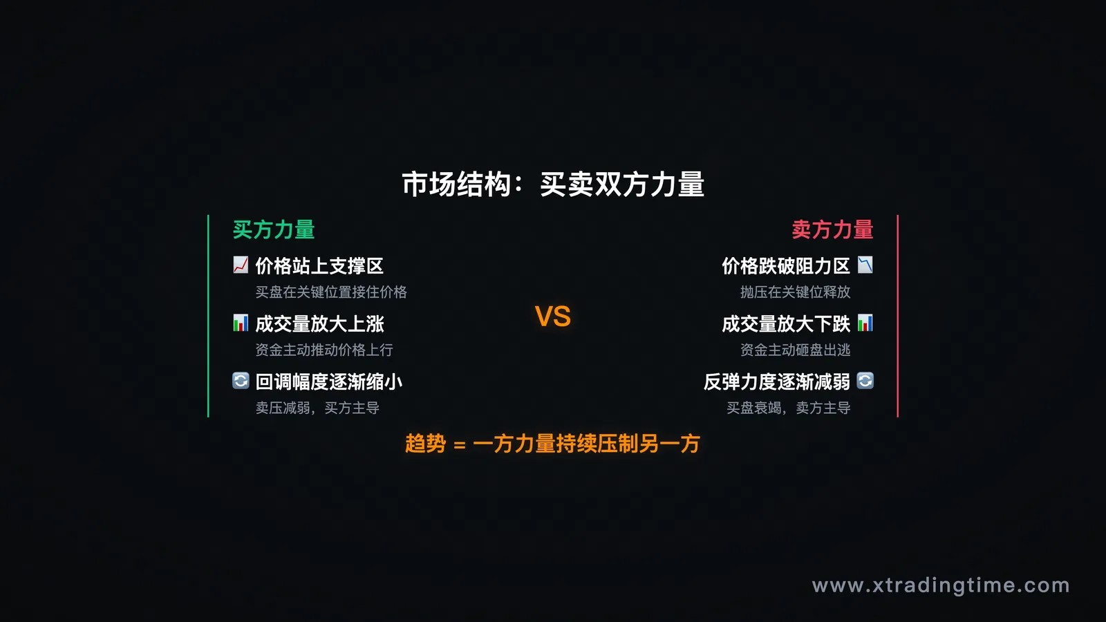 基础认知模块——市场结构示意图,买卖双方力量对比