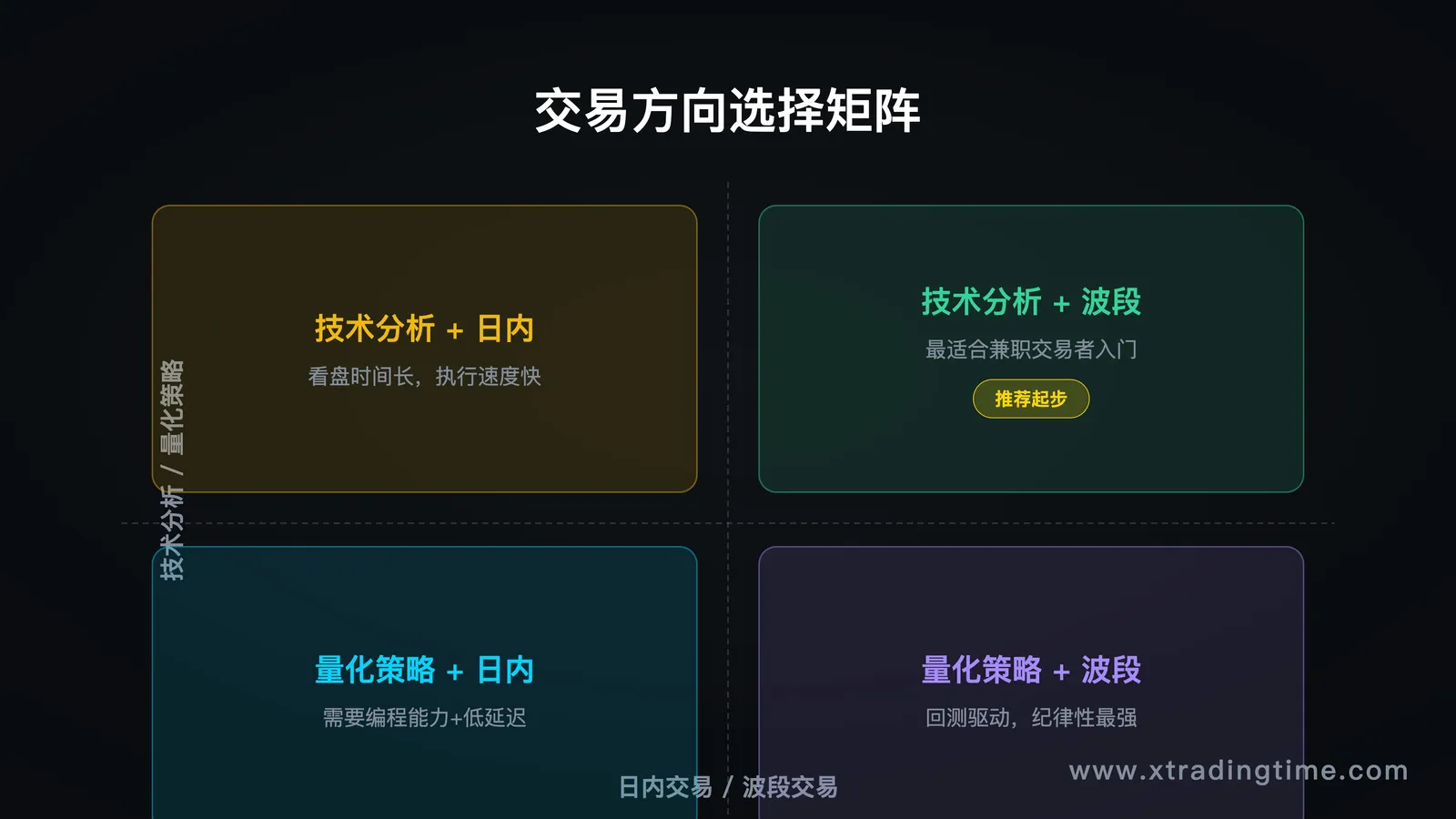 交易方向选择矩阵——技术/量化 × 日内/波段的四象限图