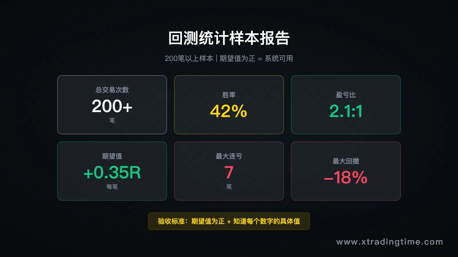 回测数据示意图——一张包含胜率/期望值/最大回撤的样本统计表格